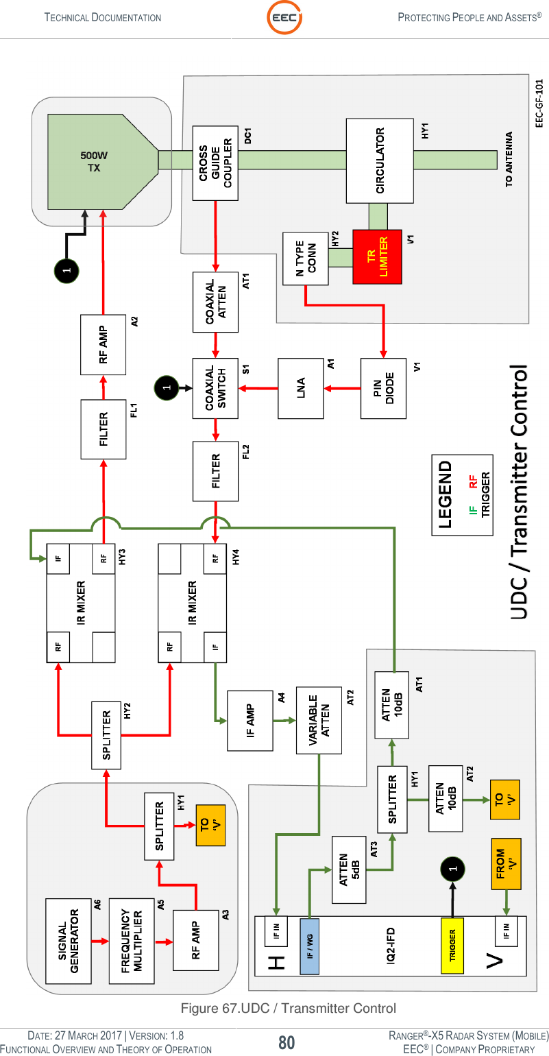 TECHNICAL DOCUMENTATION  PROTECTING PEOPLE AND ASSETS®  DATE: 27 MARCH 2017 | VERSION: 1.8 80 RANGER®-X5 RADAR SYSTEM (MOBILE) FUNCTIONAL OVERVIEW AND THEORY OF OPERATION EEC® | COMPANY PROPRIETARY   Figure 67.UDC / Transmitter Control 