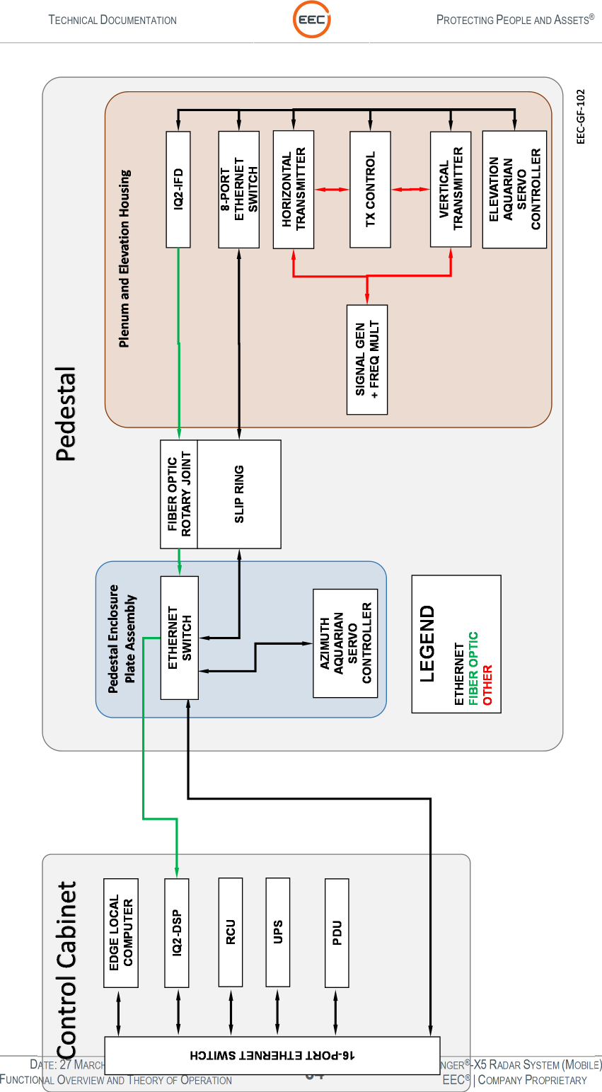 TECHNICAL DOCUMENTATION  PROTECTING PEOPLE AND ASSETS®  DATE: 27 MARCH 2017 | VERSION: 1.8 84 RANGER®-X5 RADAR SYSTEM (MOBILE) FUNCTIONAL OVERVIEW AND THEORY OF OPERATION EEC® | COMPANY PROPRIETARY   