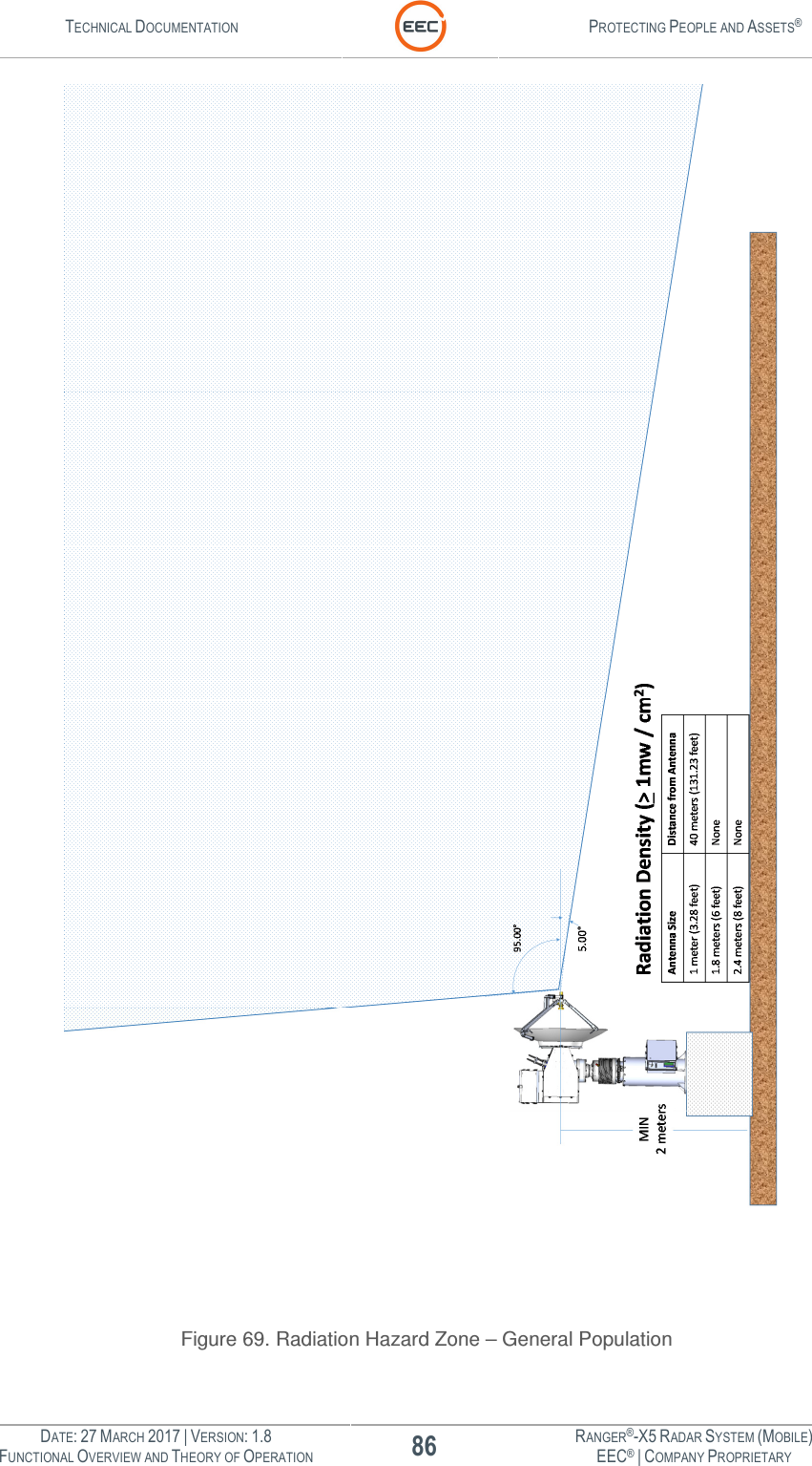 TECHNICAL DOCUMENTATION  PROTECTING PEOPLE AND ASSETS®  DATE: 27 MARCH 2017 | VERSION: 1.8 86 RANGER®-X5 RADAR SYSTEM (MOBILE) FUNCTIONAL OVERVIEW AND THEORY OF OPERATION EEC® | COMPANY PROPRIETARY   Figure 69. Radiation Hazard Zone – General Population   