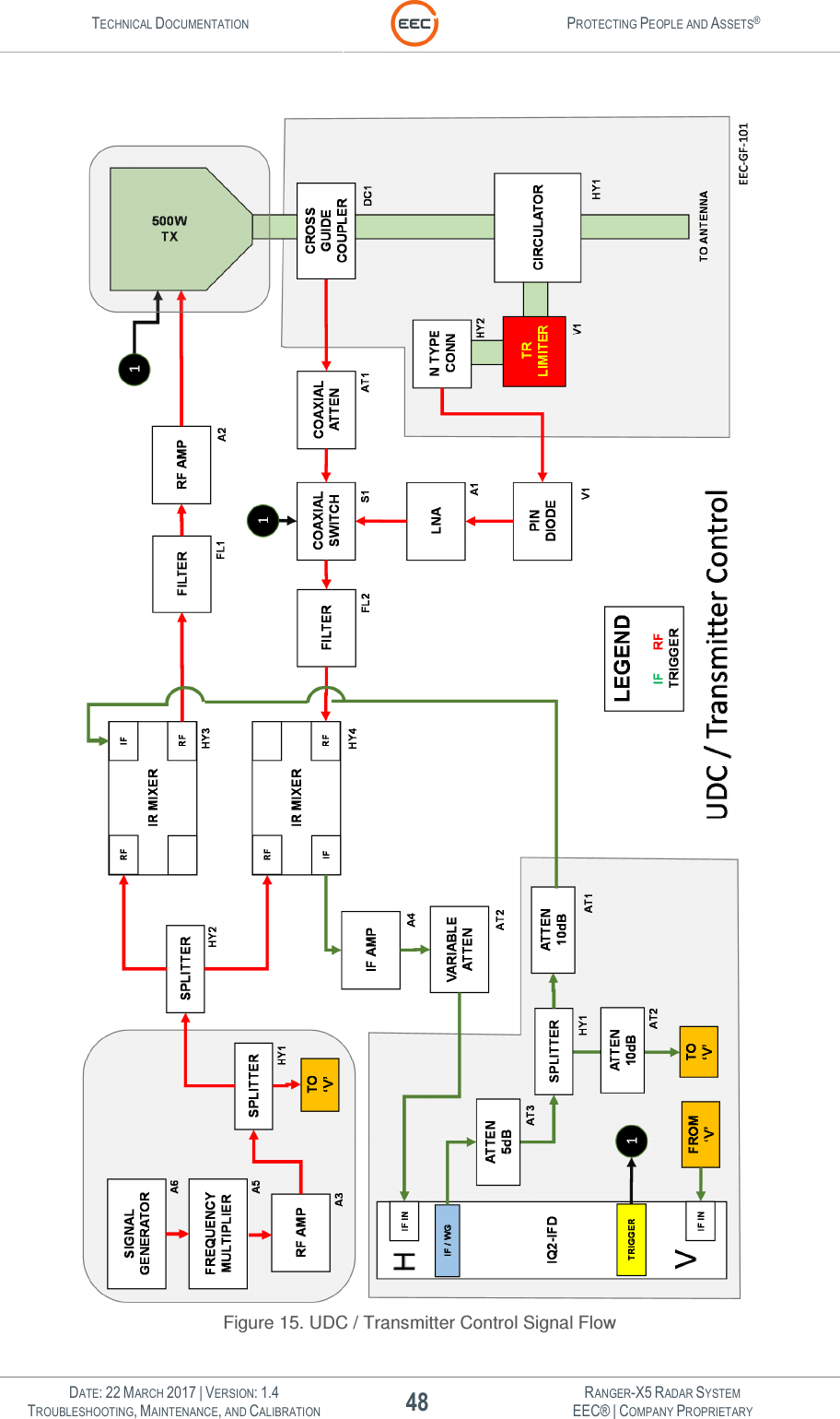 TECHNICAL DOCUMENTATION  PROTECTING PEOPLE AND ASSETS®   DATE: 22 MARCH 2017 | VERSION: 1.4 48 RANGER-X5 RADAR SYSTEM TROUBLESHOOTING, MAINTENANCE, AND CALIBRATION EEC® | COMPANY PROPRIETARY   Figure 15. UDC / Transmitter Control Signal Flow 