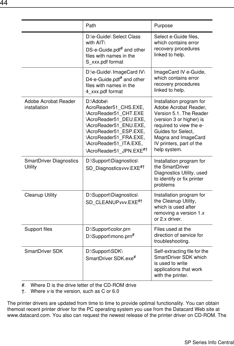 44                      SP Series Info CentralThe printer drivers are updated from time to time to provide optimal functionality. You can obtain themost recent printer driver for the PC operating system you use from the Datacard Web site at www.datacard.com. You also can request the newest release of the printer driver on CD-ROM. The D:\e-Guide\ Select Class with AIT\ DS-e-Guide.pdf# and other files with names in the S_xxx.pdf formatSelect e-Guide files, which contains error recovery procedures linked to help.D:\e-Guide\ ImageCard IV\ D4-e-Guide.pdf# and other files with names in the 4_xxx.pdf formatImageCard IV e-Guide, which contains error recovery procedures linked to help.Adobe Acrobat Reader installation D:\Adobe\ AcroReader51_CHS.EXE, \AcroReader51_CHT.EXE  \AcroReader51_DEU.EXE, \AcroReader51_ENU.EXE, \AcroReader51_ESP.EXE, \AcroReader51_FRA.EXE, \AcroReader51_ITA.EXE, \AcroReader51_JPN.EXE#†Installation program for Adobe Acrobat Reader, Version 5.1. The Reader (version 3 or higher) is required to view the e-Guides for Select, Magna and ImageCard IV printers, part of the help system.SmartDriver Diagnostics Utility D:\Support\Diagnostics\ SD_Diagnosticsvvv.EXE#†Installation program for the SmartDriver Diagnostics Utility, used to identify or fix printer problemsCleanup Utility D:\Support\Diagnostics\ SD_CLEANUPvvv.EXE#†Installation program for the Cleanup Utility, which is used after removing a version 1.x or 2.x driver.Support files D:\Support\color.prnD:\Support\mono.prn#Files used at the direction of service for troubleshooting.SmartDriver SDK D:\Support\SDK\ SmartDriver SDK.exe#Self-extracting file for the SmartDriver SDK which is used to write applications that work with the printer.#. Where D is the drive letter of the CD-ROM drive†. Where v is the version, such as C or 6.0Path Purpose