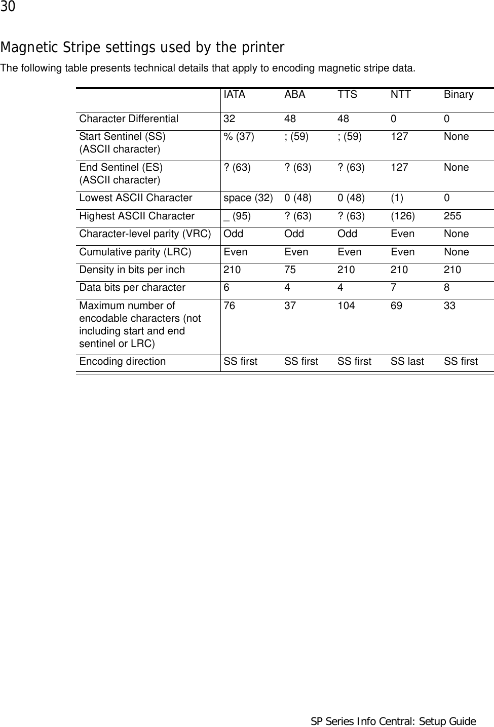 30                                      SP Series Info Central: Setup GuideMagnetic Stripe settings used by the printerThe following table presents technical details that apply to encoding magnetic stripe data.IATA ABA TTS NTT BinaryCharacter Differential 32 48 48 0 0Start Sentinel (SS) (ASCII character) % (37) ; (59) ; (59) 127 NoneEnd Sentinel (ES) (ASCII character) ? (63) ? (63) ? (63) 127 NoneLowest ASCII Character space (32) 0 (48) 0 (48) (1) 0Highest ASCII Character _ (95) ? (63) ? (63) (126) 255Character-level parity (VRC) Odd Odd Odd Even NoneCumulative parity (LRC) Even Even Even Even NoneDensity in bits per inch 210 75 210 210 210Data bits per character6 4478Maximum number of encodable characters (not including start and end sentinel or LRC)76 37 104 69 33Encoding direction SS first SS first SS first SS last SS first