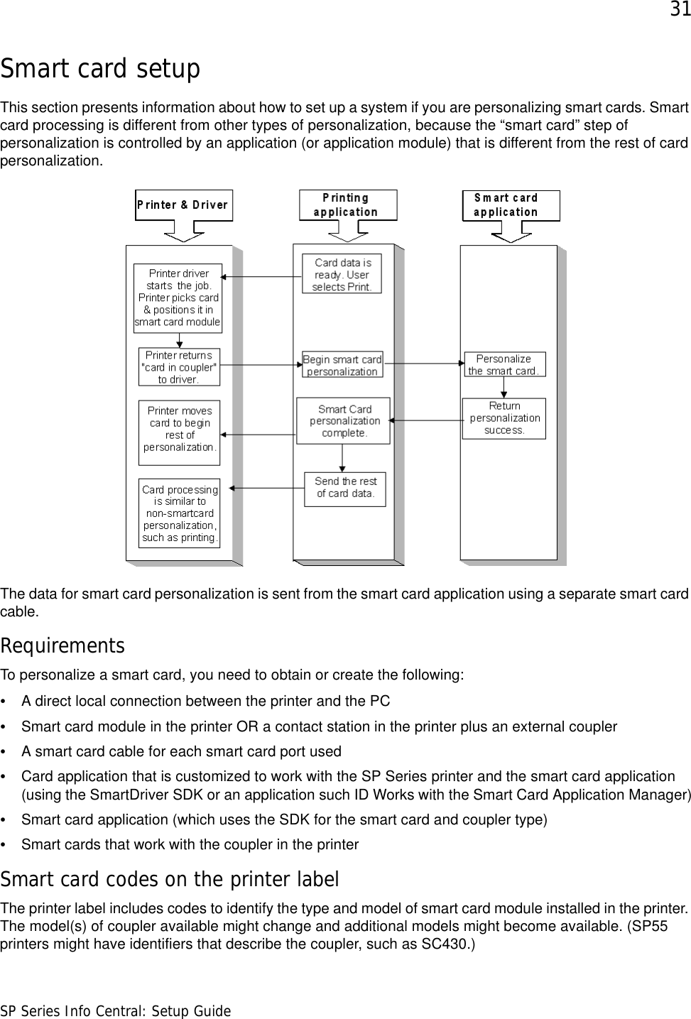 31SP Series Info Central: Setup GuideSmart card setupThis section presents information about how to set up a system if you are personalizing smart cards. Smart card processing is different from other types of personalization, because the “smart card” step of personalization is controlled by an application (or application module) that is different from the rest of card personalization.The data for smart card personalization is sent from the smart card application using a separate smart card cable. RequirementsTo personalize a smart card, you need to obtain or create the following:•A direct local connection between the printer and the PC•Smart card module in the printer OR a contact station in the printer plus an external coupler•A smart card cable for each smart card port used•Card application that is customized to work with the SP Series printer and the smart card application (using the SmartDriver SDK or an application such ID Works with the Smart Card Application Manager)•Smart card application (which uses the SDK for the smart card and coupler type)•Smart cards that work with the coupler in the printerSmart card codes on the printer labelThe printer label includes codes to identify the type and model of smart card module installed in the printer. The model(s) of coupler available might change and additional models might become available. (SP55 printers might have identifiers that describe the coupler, such as SC430.) 