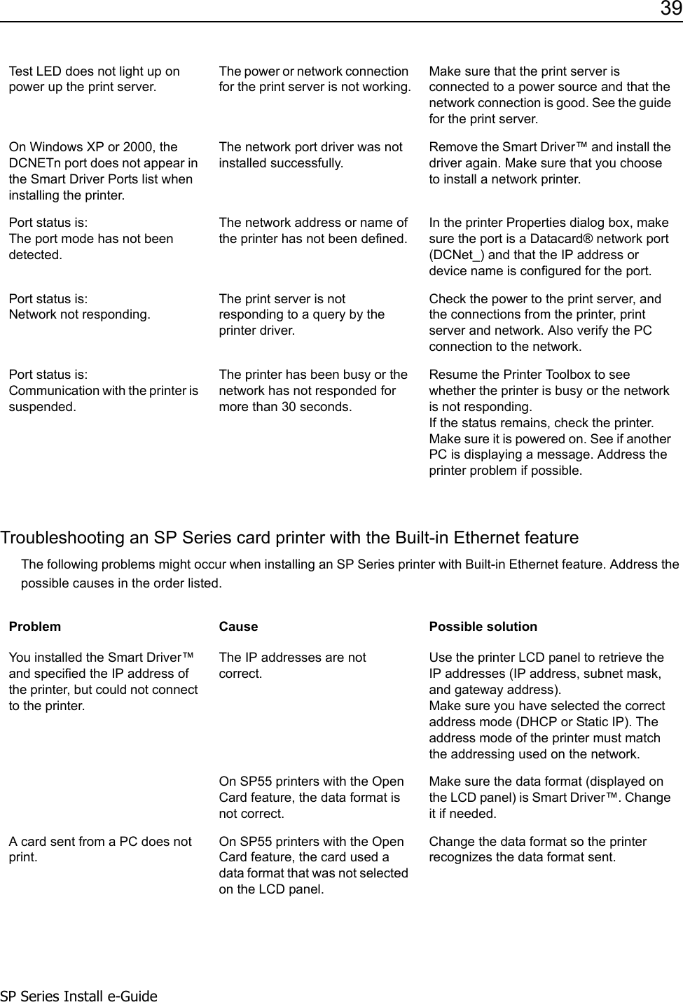39SP Series Install e-GuideTroubleshooting an SP Series card printer with the Built-in Ethernet featureThe following problems might occur when installing an SP Series printer with Built-in Ethernet feature. Address the possible causes in the order listed.Test LED does not light up on power up the print server.The power or network connection for the print server is not working.Make sure that the print server is connected to a power source and that the network connection is good. See the guide for the print server.On Windows XP or 2000, the DCNETn port does not appear in the Smart Driver Ports list when installing the printer.The network port driver was not installed successfully.Remove the Smart Driver&trade; and install the driver again. Make sure that you choose to install a network printer. Port status is: The port mode has not been detected.The network address or name of the printer has not been defined. In the printer Properties dialog box, make sure the port is a Datacard&reg; network port (DCNet_) and that the IP address or device name is configured for the port.Port status is: Network not responding. The print server is not responding to a query by the printer driver.Check the power to the print server, and the connections from the printer, print server and network. Also verify the PC connection to the network.Port status is: Communication with the printer is suspended.The printer has been busy or the network has not responded for more than 30 seconds. Resume the Printer Toolbox to see whether the printer is busy or the network is not responding.If the status remains, check the printer. Make sure it is powered on. See if another PC is displaying a message. Address the printer problem if possible.Problem Cause Possible solutionYou installed the Smart Driver&trade; and specified the IP address of the printer, but could not connect to the printer. The IP addresses are not correct.Use the printer LCD panel to retrieve the IP addresses (IP address, subnet mask, and gateway address).Make sure you have selected the correct address mode (DHCP or Static IP). The address mode of the printer must match the addressing used on the network.On SP55 printers with the Open Card feature, the data format is not correct.Make sure the data format (displayed on the LCD panel) is Smart Driver&trade;. Change it if needed.A card sent from a PC does not print.On SP55 printers with the Open Card feature, the card used a data format that was not selected on the LCD panel.Change the data format so the printer recognizes the data format sent. 