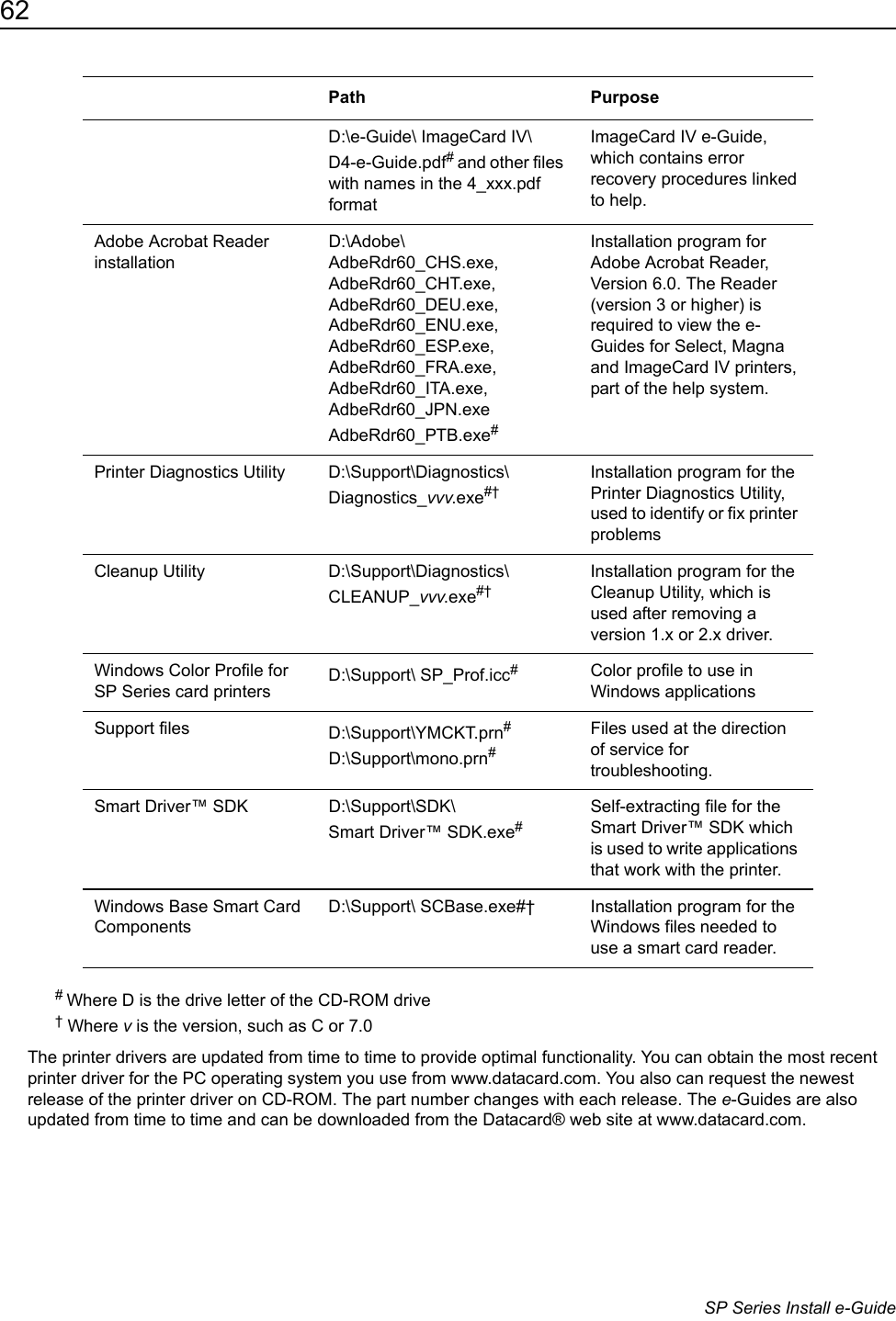 62                      SP Series Install e-Guide# Where D is the drive letter of the CD-ROM drive &dagger; Where v is the version, such as C or 7.0The printer drivers are updated from time to time to provide optimal functionality. You can obtain the most recent printer driver for the PC operating system you use from www.datacard.com. You also can request the newest release of the printer driver on CD-ROM. The part number changes with each release. The e-Guides are also updated from time to time and can be downloaded from the Datacard&reg; web site at www.datacard.com.D:\e-Guide\ ImageCard IV\ D4-e-Guide.pdf# and other files with names in the 4_xxx.pdf formatImageCard IV e-Guide, which contains error recovery procedures linked to help.Adobe Acrobat Reader installationD:\Adobe\ AdbeRdr60_CHS.exe, AdbeRdr60_CHT.exe, AdbeRdr60_DEU.exe, AdbeRdr60_ENU.exe, AdbeRdr60_ESP.exe, AdbeRdr60_FRA.exe, AdbeRdr60_ITA.exe, AdbeRdr60_JPN.exeAdbeRdr60_PTB.exe#Installation program for Adobe Acrobat Reader, Version 6.0. The Reader (version 3 or higher) is required to view the e-Guides for Select, Magna and ImageCard IV printers, part of the help system.Printer Diagnostics Utility D:\Support\Diagnostics\ Diagnostics_vvv.exe#&dagger;Installation program for the Printer Diagnostics Utility, used to identify or fix printer problemsCleanup Utility D:\Support\Diagnostics\ CLEANUP_vvv.exe#&dagger;Installation program for the Cleanup Utility, which is used after removing a version 1.x or 2.x driver.Windows Color Profile for SP Series card printers D:\Support\ SP_Prof.icc#Color profile to use in Windows applicationsSupport files D:\Support\YMCKT.prn#D:\Support\mono.prn#Files used at the direction of service for troubleshooting.Smart Driver&trade; SDK D:\Support\SDK\ Smart Driver&trade; SDK.exe#Self-extracting file for the Smart Driver&trade; SDK which is used to write applications that work with the printer.Windows Base Smart Card ComponentsD:\Support\ SCBase.exe#&dagger; Installation program for the Windows files needed to use a smart card reader.Path Purpose
