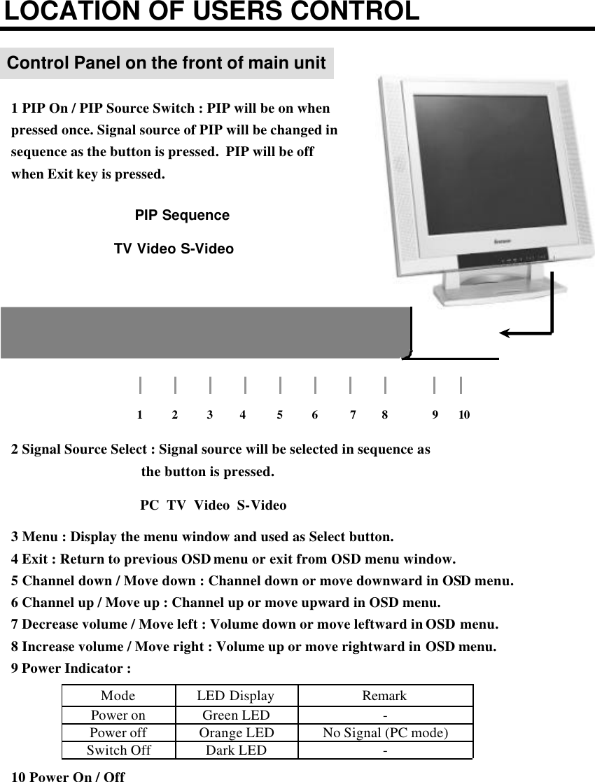 LOCATION OF USERS CONTROLControl Panel on the front of main unit2 Signal Source Select : Signal source will be selected in sequence as the button is pressed.3 Menu : Display the menu window and used as Select button.4 Exit : Return to previous OSDmenu or exit from OSD menu window.5 Channel down / Move down : Channel down or move downward in OSD menu.6 Channel up / Move up : Channel up or move upward in OSD menu.7 Decrease volume / Move left : Volume down or move leftward in OSD menu.8 Increase volume / Move right : Volume up or move rightward in OSD menu.9 Power Indicator : 10 Power On / Off1 PIP On / PIP Source Switch : PIP will be on when pressed once. Signal source of PIP will be changed in sequence as the button is pressed.  PIP will be off when Exit key is pressed.PIP SequenceDark LEDOrange LEDGreen LEDLED Display-No Signal (PC mode)-RemarkPower offPower onModeSwitch Off1  2  3  4  5  6  7  8  9       10TV Video S-VideoPC  TV  Video  S-Video