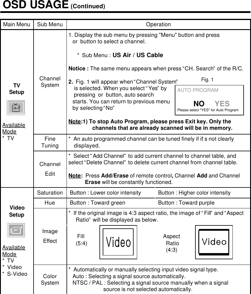 *  Automatically or manually selecting input video signal type.Auto : Selecting a signal source automatically.NTSC / PAL : Selecting a signal source manually when a signalsource is not selected automatically. ColorSystem*  An auto programmed channel can be tuned finely if it’s not clearlydisplayed.FineTuningButton : Toward purpleButton : Higher color intensityAspectRatio(4:3)Fill(5:4)*  If the original image is 4:3 aspect ratio, the image of “Fill”and “AspectRatio”will be displayed as below.ImageEffectButton : Toward green HueButton : Lower color intensity SaturationVideoSetupAvailableMode*  TV*  Video*  S-Video*  Select “Add Channel”to add current channel to channel table, and select “Delete Channel”to delete current channel from channel table.Note:  Press Add/Erase of remote control, Channel Add and ChannelErase will be constantly functioned.ChannelEdit1. Display the sub menu by pressing &quot;Menu&quot; button and pressor  button to select a channel.*  Sub Menu : US Air / US CableNotice : The same menu appears when press “CH. Search”of the R/C.2. Fig. 1 will appear when “Channel System”is selected. When you select “Yes”by pressing  or  button, auto searchstarts. You can return to previous menuby selecting “No”Note:1) To stop Auto Program, please press Exit key. Only the channels that are already scanned will be in memory. OperationChannelSystemTVSetupAvailableMode*  TVSub MenuMain MenuAUTO PROGRAMNO     YESPlease select &quot;YES&quot; for Auto ProgramFig. 1OSD USAGE (Continued)
