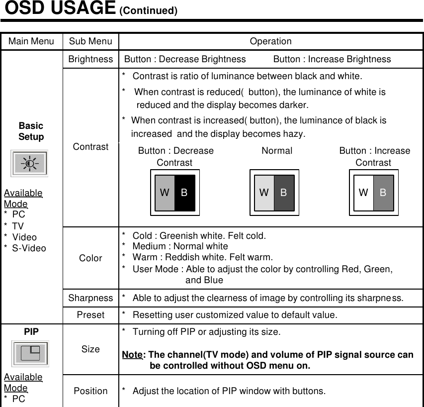 OSD USAGE (Continued)*   Resetting user customized value to default value.Preset*   Able to adjust the clearness of image by controlling its sharpness.Sharpness*   Adjust the location of PIP window with buttons.Position*   Turning off PIP or adjusting its size.Note: The channel(TV mode) and volume of PIP signal source canbe controlled without OSD menu on.   SizePIPAvailableMode*  PCButton : Increase ContrastNormalButton : Decrease ContrastButton : Increase Brightness*   Cold : Greenish white. Felt cold.*   Medium : Normal white*   Warm : Reddish white. Felt warm.*   User Mode : Able to adjust the color by controlling Red, Green, and BlueColor*   Contrast is ratio of luminance between black and white.*  When contrast is reduced(  button), the luminance of white is reduced and the display becomes darker.*  When contrast is increased( button), the luminance of black is increased  and the display becomes hazy.ContrastButton : Decrease BrightnessBrightnessBasicSetupAvailableMode*  PC*  TV*  Video*  S-VideoOperationSub MenuMain MenuWBWBWB