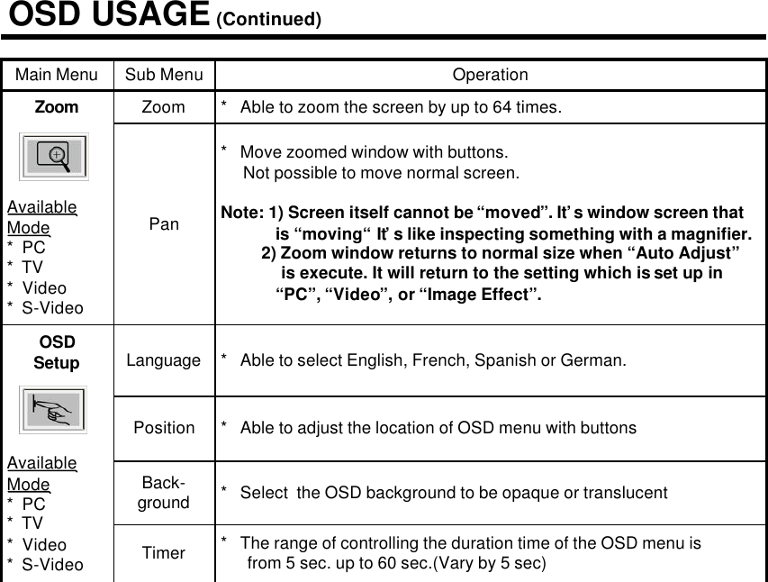 OSD USAGE (Continued)*   The range of controlling the duration time of the OSD menu is from 5 sec. up to 60 sec.(Vary by 5 sec) Timer*   Select  the OSD background to be opaque or translucentBack-ground*   Able to adjust the location of OSD menu with buttonsPosition*   Able to select English, French, Spanish or German.LanguageOSDSetupAvailableMode*  PC*  TV*  Video*  S-Video*   Move zoomed window with buttons.Not possible to move normal screen.Note: 1) Screen itself cannot be “moved”. It’s window screen thatis “moving“It’s like inspecting something with a magnifier.2) Zoom window returns to normal size when “Auto Adjust”is execute. It will return to the setting which is set up in“PC”, “Video”, or “Image Effect”. Pan*   Able to zoom the screen by up to 64 times.ZoomZoomAvailableMode*  PC*  TV*  Video*  S-VideoOperationSub MenuMain Menu