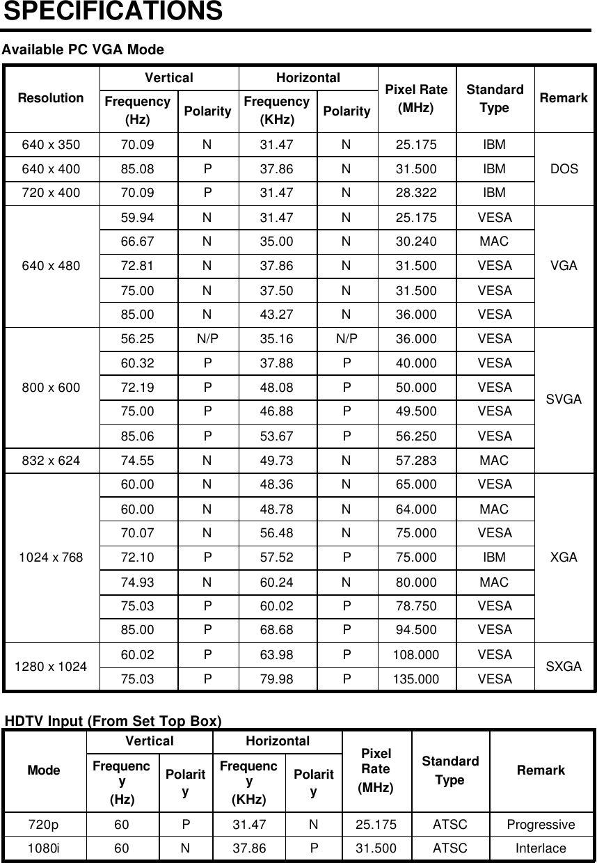 SPECIFICATIONSAvailable PC VGA ModeVESA78.750P60.02P75.03IBM75.000P57.52P72.10MAC64.000N48.78N60.00VESA94.500P68.68P85.00VESA56.250P53.67P85.06VESA36.000N43.27N85.00PolarityFrequency(KHz)PolarityFrequency(Hz)SXGAXGASVGAVGADOSRemarkVESAVESAMACVESAVESAMACVESAVESAVESAVESAVESAVESAMACVESAIBMIBMIBMStandardType25.175N31.47N70.09640 x 35031.500N37.86P85.08640 x 40028.322N31.47P70.09720 x 40025.175N31.47N59.94640 x 48030.240N35.00N66.6731.500N37.86N72.8131.500N37.50N75.0036.000N/P35.16N/P56.25800 x 60040.000P37.88P60.3250.000P48.08P72.1949.500P46.88P75.0057.283N49.73N74.55832 x 62465.000N48.36N60.001024 x 76875.000N56.48N70.0780.000N60.24N74.93108.000P63.98P60.021280 x 1024 135.000P79.98P75.03Horizontal Pixel Rate(MHz)VerticalResolutionHDTV Input (From Set Top Box)InterlacePolarityFrequency(KHz)PolarityFrequency(Hz)ProgressiveRemarkATSCATSCStandardType25.175N31.47P60720p31.500P37.86N601080iHorizontal Pixel Rate(MHz)VerticalMode