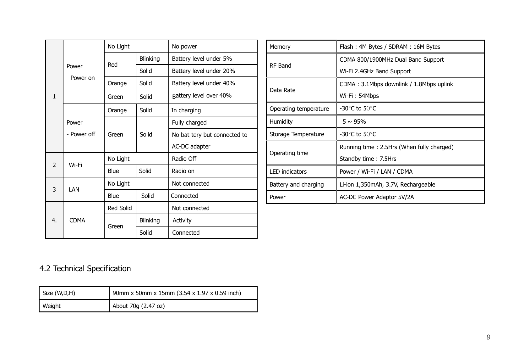  9 1 Power - Power on No Light  No power Red Blinking  Battery level under 5% Solid  Battery level under 20% Orange  Solid  Battery level under 40% Green         Solid    Battery level over 40% Power - Power off Orange       Solid In charging Green   Solid Fully charged No bat tery but connected to AC-DC adapter 2       Wi-Fi No Light  Radio Off Blue           Solid           Radio on 3       LAN No Light  Not connected Blue   Solid  Connected  4.       CDMA Red Solid  Not connected Green Blinking       Activity Solid           Connected   4.2 Technical Specification      Size (W,D,H)  90mm x 50mm x 15mm (3.54 x 1.97 x 0.59 inch) Weight  About 70g (2.47 oz) Memory  Flash : 4M Bytes / SDRAM : 16M Bytes RF Band CDMA 800/1900MHz Dual Band Support Wi-Fi 2.4GHz Band Support Data Rate CDMA : 3.1Mbps downlink / 1.8Mbps uplink Wi-Fi : 54Mbps   Operating temperature  -30°C to 50°C Humidity  5 ~ 95%   Storage Temperature  -30°C to 50°C Operating time Running time : 2.5Hrs (When fully charged) Standby time : 7.5Hrs   LED indicators    Power / Wi-Fi / LAN / CDMA Battery and charging  Li-ion 1,350mAh, 3.7V, Rechargeable Power  AC-DC Power Adaptor 5V/2A     