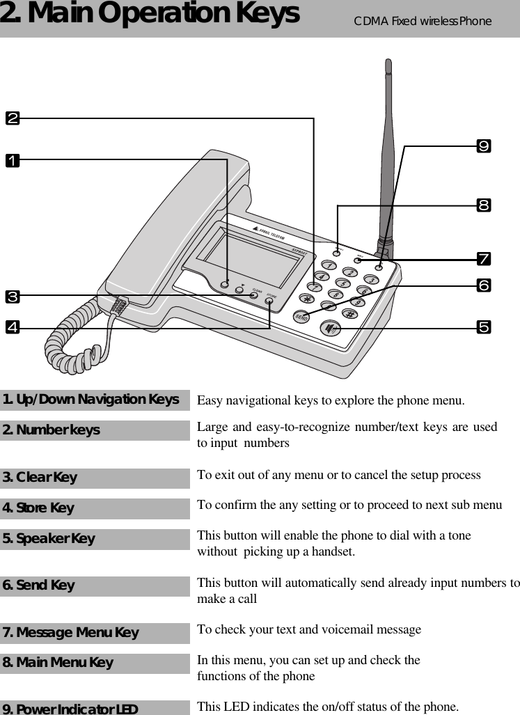 CDMA 2000 1XWLL PHONE SXP-800/ 1900TCDMA Fixed wireless Phone2. Main Operation Keys3Easy navigational keys to explore the phone menu.1. Up/Down Navigation KeysLarge and easy-to-recognize number/text keys are usedto input  numbers2. Number keysTo exit out of any menu or to cancel the setup process3. Clear KeyTo confirm the any setting or to proceed to next sub menu4. Store KeyThis button will enable the phone to dial with a tone without  picking up a handset. 5. Speaker KeyThis button will automatically send already input numbers tomake a call6. Send Key To check your text and voicemail message7. Message Menu Key In this menu, you can set up and check the functions of the phone8. Main Menu Key This LED indicates the on/off status of the phone.9. Power Indicator LED