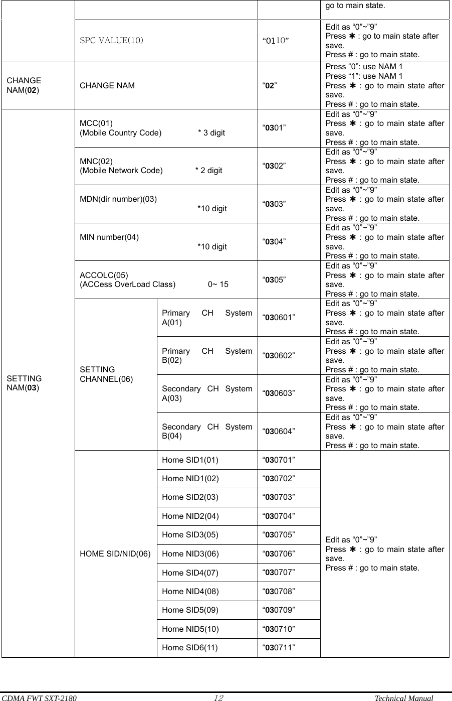  CDMA FWT SXT-2180 12              Technical Manual go to main state. SPC VALUE(10)  “0110” Edit as “0”~”9” Press À : go to main state after save. Press # : go to main state. CHANGE NAM(02)  CHANGE NAM  “02” Press “0”: use NAM 1 Press “1”: use NAM 1 Press  À : go to main state after save. Press # : go to main state. SETTING NAM(03) MCC(01)                 (Mobile Country Code)         * 3 digit  “0301” Edit as “0”~”9” Press  À : go to main state after save. Press # : go to main state. MNC(02) (Mobile Network Code)        * 2 digit  “0302” Edit as “0”~”9” Press  À : go to main state after save. Press # : go to main state. MDN(dir number)(03)                              *10 digit  “0303” Edit as “0”~”9” Press  À : go to main state after save. Press # : go to main state. MIN number(04)                              *10 digit  “0304” Edit as “0”~”9” Press  À : go to main state after save. Press # : go to main state. ACCOLC(05) (ACCess OverLoad Class)        0~ 15  “0305” Edit as “0”~”9” Press  À : go to main state after save. Press # : go to main state. SETTING CHANNEL(06) Primary CH System A(01)   “030601” Edit as “0”~”9” Press  À : go to main state after save. Press # : go to main state. Primary CH System B(02)  “030602” Edit as “0”~”9” Press  À : go to main state after save. Press # : go to main state. Secondary CH System A(03)  “030603” Edit as “0”~”9” Press  À : go to main state after save. Press # : go to main state. Secondary CH System B(04)  “030604” Edit as “0”~”9” Press  À : go to main state after save. Press # : go to main state. HOME SID/NID(06) Home SID1(01)  “030701” Edit as “0”~”9” Press  À : go to main state after save. Press # : go to main state. Home NID1(02)  “030702” Home SID2(03)  “030703” Home NID2(04)  “030704” Home SID3(05)  “030705” Home NID3(06)  “030706” Home SID4(07)  “030707” Home NID4(08)  “030708” Home SID5(09)  “030709” Home NID5(10)  “030710” Home SID6(11)  “030711” 