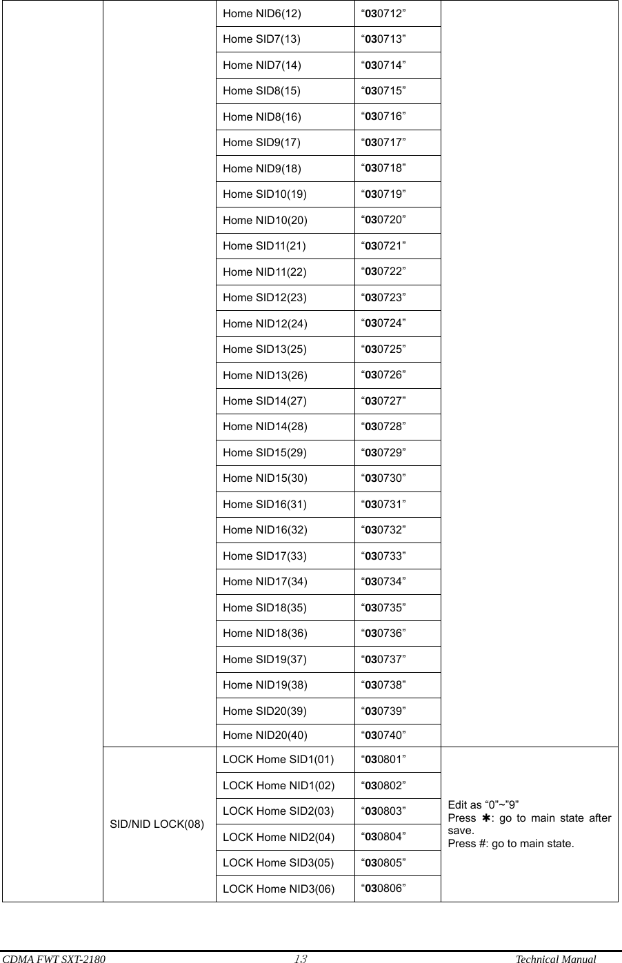  CDMA FWT SXT-2180 13              Technical Manual Home NID6(12)  “030712” Home SID7(13)  “030713” Home NID7(14)  “030714” Home SID8(15)  “030715” Home NID8(16)  “030716” Home SID9(17)  “030717” Home NID9(18)  “030718” Home SID10(19)  “030719” Home NID10(20)  “030720” Home SID11(21)  “030721” Home NID11(22)  “030722” Home SID12(23)  “030723” Home NID12(24)  “030724” Home SID13(25)  “030725” Home NID13(26)  “030726” Home SID14(27)  “030727” Home NID14(28)  “030728” Home SID15(29)  “030729” Home NID15(30)  “030730” Home SID16(31)  “030731” Home NID16(32)  “030732” Home SID17(33)  “030733” Home NID17(34)  “030734” Home SID18(35)  “030735” Home NID18(36)  “030736” Home SID19(37)  “030737” Home NID19(38)  “030738” Home SID20(39)  “030739” Home NID20(40)  “030740”  SID/NID LOCK(08) LOCK Home SID1(01)  “030801” Edit as “0”~”9” Press  À: go to main state after save. Press #: go to main state. LOCK Home NID1(02)  “030802” LOCK Home SID2(03)  “030803” LOCK Home NID2(04)  “030804” LOCK Home SID3(05)  “030805” LOCK Home NID3(06)  “030806” 