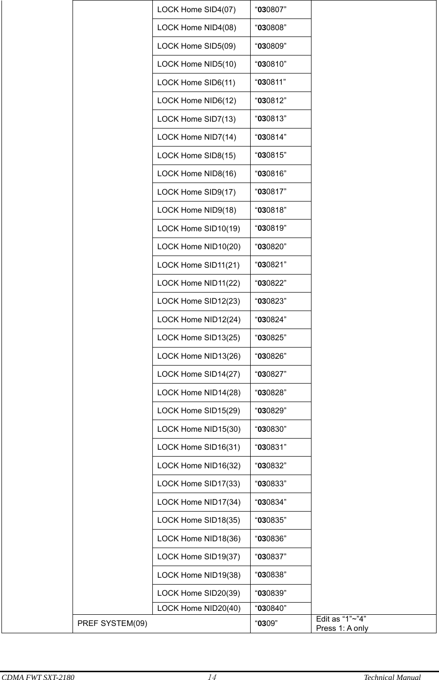  CDMA FWT SXT-2180 14              Technical Manual LOCK Home SID4(07)  “030807” LOCK Home NID4(08)  “030808” LOCK Home SID5(09)  “030809” LOCK Home NID5(10)  “030810” LOCK Home SID6(11)  “030811” LOCK Home NID6(12)  “030812” LOCK Home SID7(13)  “030813” LOCK Home NID7(14)  “030814” LOCK Home SID8(15)  “030815” LOCK Home NID8(16)  “030816” LOCK Home SID9(17)  “030817” LOCK Home NID9(18)  “030818” LOCK Home SID10(19)  “030819” LOCK Home NID10(20)  “030820” LOCK Home SID11(21)  “030821” LOCK Home NID11(22)  “030822” LOCK Home SID12(23)  “030823” LOCK Home NID12(24)  “030824” LOCK Home SID13(25)  “030825” LOCK Home NID13(26)  “030826” LOCK Home SID14(27)  “030827” LOCK Home NID14(28)  “030828” LOCK Home SID15(29)  “030829” LOCK Home NID15(30)  “030830” LOCK Home SID16(31)  “030831” LOCK Home NID16(32)  “030832” LOCK Home SID17(33)  “030833” LOCK Home NID17(34)  “030834” LOCK Home SID18(35)  “030835” LOCK Home NID18(36)  “030836” LOCK Home SID19(37)  “030837” LOCK Home NID19(38)  “030838” LOCK Home SID20(39)  “030839” LOCK Home NID20(40)  “030840”  PREF SYSTEM(09)  “0309”  Edit as “1”~”4” Press 1: A only 