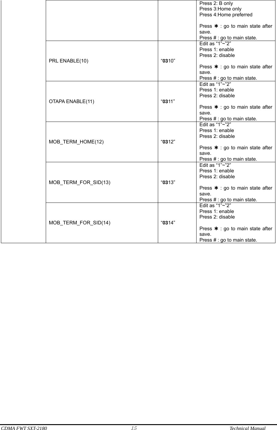  CDMA FWT SXT-2180 15              Technical Manual Press 2: B only Press 3:Home only Press 4:Home preferred  Press  À : go to main state after save. Press # : go to main state. PRL ENABLE(10)  “0310” Edit as “1”~”2” Press 1: enable Press 2: disable  Press  À : go to main state after save. Press # : go to main state. OTAPA ENABLE(11)  “0311” Edit as “1”~”2” Press 1: enable Press 2: disable  Press  À : go to main state after save. Press # : go to main state. MOB_TERM_HOME(12)  “0312” Edit as “1”~”2” Press 1: enable Press 2: disable  Press  À : go to main state after save. Press # : go to main state. MOB_TERM_FOR_SID(13)  “0313” Edit as “1”~”2” Press 1: enable Press 2: disable  Press  À : go to main state after save. Press # : go to main state. MOB_TERM_FOR_SID(14)  “0314” Edit as “1”~”2” Press 1: enable Press 2: disable  Press  À : go to main state after save. Press # : go to main state.                             