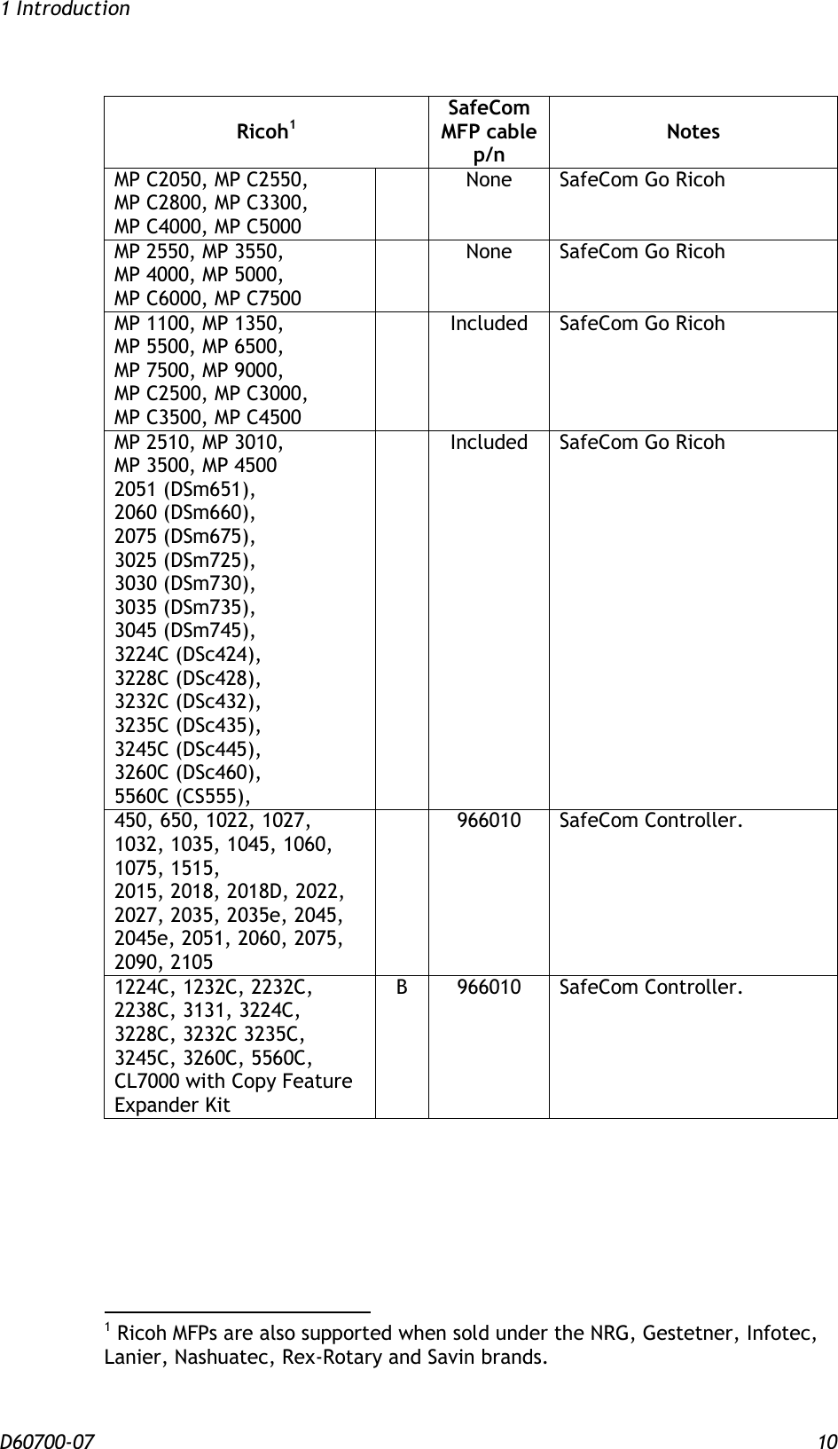 1 Introduction D60700-07 10 Ricoh1 SafeCom MFP cable p/n Notes MP C2050, MP C2550, MP C2800, MP C3300, MP C4000, MP C5000   None SafeCom Go Ricoh MP 2550, MP 3550, MP 4000, MP 5000, MP C6000, MP C7500  None SafeCom Go Ricoh MP 1100, MP 1350, MP 5500, MP 6500, MP 7500, MP 9000, MP C2500, MP C3000, MP C3500, MP C4500  Included SafeCom Go Ricoh MP 2510, MP 3010, MP 3500, MP 4500 2051 (DSm651), 2060 (DSm660), 2075 (DSm675), 3025 (DSm725), 3030 (DSm730), 3035 (DSm735), 3045 (DSm745), 3224C (DSc424), 3228C (DSc428), 3232C (DSc432), 3235C (DSc435), 3245C (DSc445), 3260C (DSc460), 5560C (CS555),  Included SafeCom Go Ricoh  450, 650, 1022, 1027, 1032, 1035, 1045, 1060, 1075, 1515, 2015, 2018, 2018D, 2022, 2027, 2035, 2035e, 2045, 2045e, 2051, 2060, 2075, 2090, 2105  966010 SafeCom Controller. 1224C, 1232C, 2232C, 2238C, 3131, 3224C, 3228C, 3232C 3235C, 3245C, 3260C, 5560C,  CL7000 with Copy Feature Expander Kit B 966010 SafeCom Controller.                                               1 Ricoh MFPs are also supported when sold under the NRG, Gestetner, Infotec, Lanier, Nashuatec, Rex-Rotary and Savin brands.   