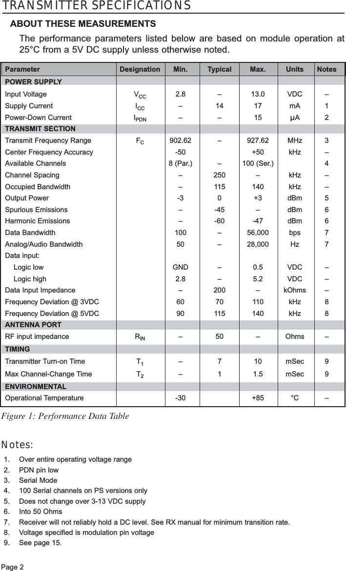 Figure 1: Performance Data TablePage 21. Over entire operating voltage range2. PDN pin low3. Serial Mode4. 100 Serial channels on PS versions only5. Does not change over 3-13 VDC supply 6.  Into 50 Ohms7. Receiver will not reliably hold a DC level. See RX manual for minimum transition rate.8. Voltage specified is modulation pin voltage9. See page 15.Notes:TRANSMITTER SPECIFICATIONSABOUT THESE MEASUREMENTSThe performance parameters listed below are based on module operation at25°C from a 5V DC supply unless otherwise noted. Parameter Designation Min. Typical Max. Units NotesPOWER SUPPLYInput Voltage  VCC 2.8 – 13.0 VDC –Supply Current ICC –1417mA1Power-Down Current IPDN ––15µA2TRANSMIT SECTIONTransmit Frequency Range FC902.62 – 927.62 MHz 3Center Frequency Accuracy -50 +50 kHz –Available Channels 8 (Par.) – 100 (Ser.) 4Channel Spacing – 250 – kHz –Occupied Bandwidth – 115 140 kHz –Output Power -3 0 +3 dBm 5Spurious Emissions – -45 – dBm 6Harmonic Emissions – -60 -47 dBm 6Data Bandwidth 100 – 56,000 bps 7Analog/Audio Bandwidth 50 – 28,000 Hz 7Data input:Logic low GND –  0.5 VDC –Logic high 2.8 – 5.2 VDC –Data Input Impedance – 200 – kOhms –Frequency Deviation @ 3VDC 60 70 110 kHz 8Frequency Deviation @ 5VDC 90 115 140 kHz 8ANTENNA PORTRF input impedance RIN –50–Ohms –TIMINGTransmitter Turn-on Time T1–710mSec 9Max Channel-Change Time T2–11.5mSec 9ENVIRONMENTALOperational Temperature -30 +85 °C –