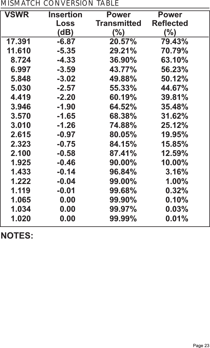 Page 23VSWR Insertion Power PowerLoss Transmitted Reflected(dB) (%) (%)17.391 -6.87 20.57% 79.43%11.610 -5.35 29.21% 70.79%8.724 -4.33 36.90% 63.10%6.997 -3.59 43.77% 56.23%5.848 -3.02 49.88% 50.12%5.030 -2.57 55.33% 44.67%4.419 -2.20 60.19% 39.81%3.946 -1.90 64.52% 35.48%3.570 -1.65 68.38% 31.62%3.010 -1.26 74.88% 25.12%2.615 -0.97 80.05% 19.95%2.323 -0.75 84.15% 15.85%2.100 -0.58 87.41% 12.59%1.925 -0.46 90.00% 10.00%1.433 -0.14 96.84% 3.16%1.222 -0.04 99.00% 1.00%1.119 -0.01 99.68% 0.32%1.065 0.00 99.90% 0.10%1.034 0.00 99.97% 0.03%1.020 0.00 99.99% 0.01%MISMATCH CONVERSION TABLENOTES: