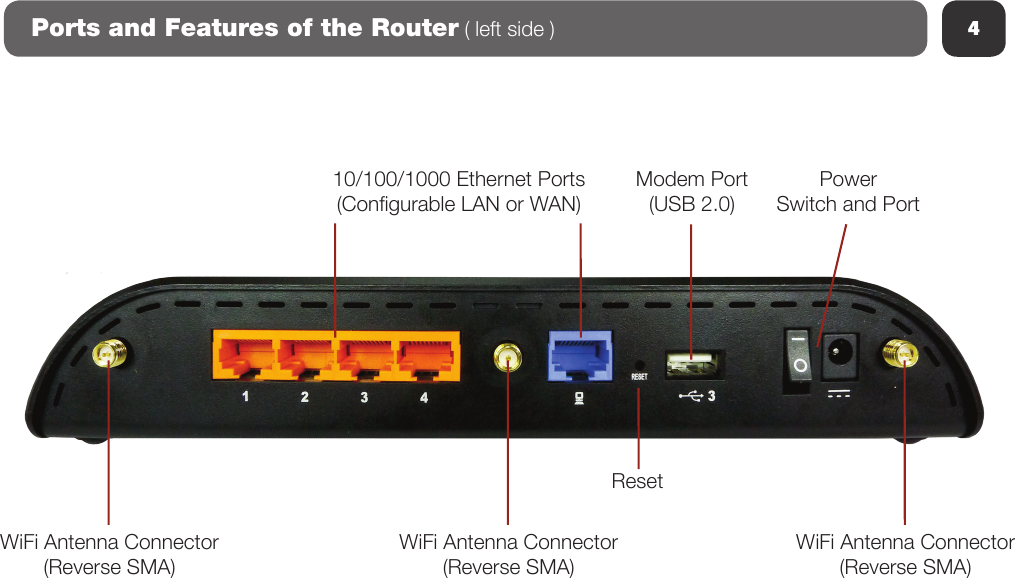 4Ports and Features of the Router ( left side )WiFi Antenna Connector(Reverse SMA)WiFi Antenna Connector(Reverse SMA)WiFi Antenna Connector(Reverse SMA)10/100/1000 Ethernet Ports(Congurable LAN or WAN)ResetModem Port (USB 2.0)PowerSwitch and Port