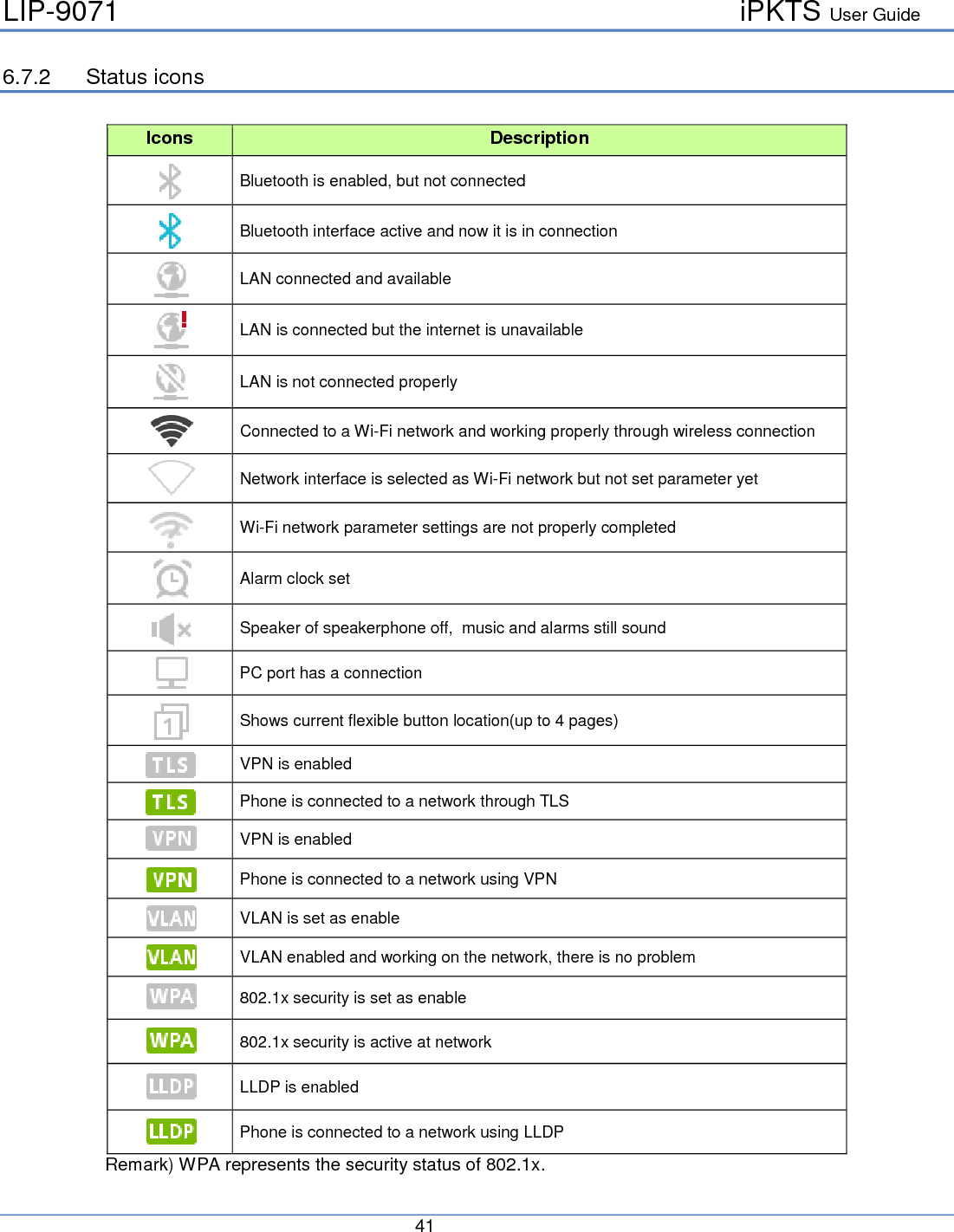 LIP-9071     iPKTS User Guide      41   6.7.2 Status icons  Icons Description  Bluetooth is enabled, but not connected  Bluetooth interface active and now it is in connection  LAN connected and available  LAN is connected but the internet is unavailable  LAN is not connected properly  Connected to a Wi-Fi network and working properly through wireless connection  Network interface is selected as Wi-Fi network but not set parameter yet  Wi-Fi network parameter settings are not properly completed  Alarm clock set  Speaker of speakerphone off,  music and alarms still sound  PC port has a connection  Shows current flexible button location(up to 4 pages)  VPN is enabled   Phone is connected to a network through TLS  VPN is enabled   Phone is connected to a network using VPN  VLAN is set as enable  VLAN enabled and working on the network, there is no problem  802.1x security is set as enable  802.1x security is active at network  LLDP is enabled  Phone is connected to a network using LLDP Remark) WPA represents the security status of 802.1x.  