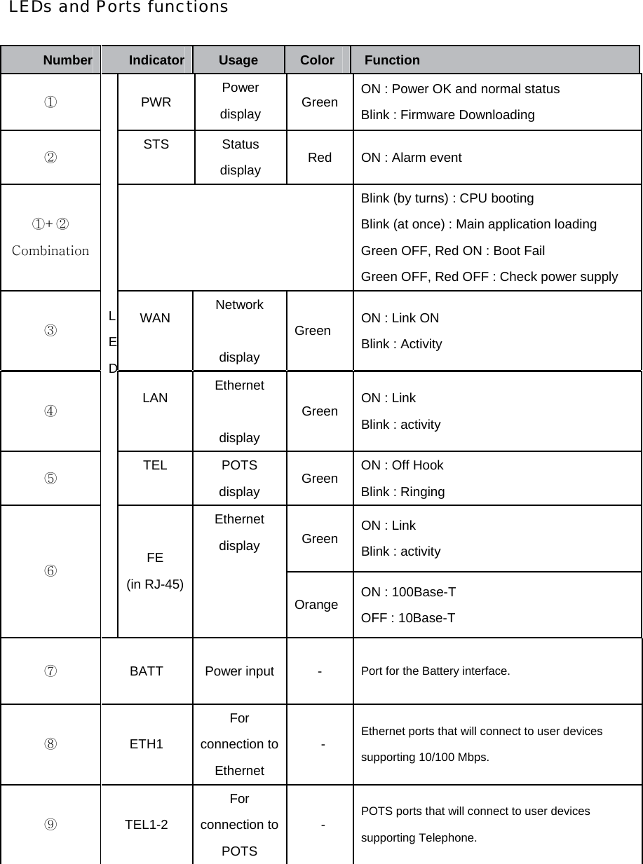 LEDs and Ports functions  Number  Indicator   Usage  Color  Function  ① PWR Power display  Green ON : Power OK and normal status Blink : Firmware Downloading ② STS   Status  display  Red  ON : Alarm event ①+② Combination   Blink (by turns) : CPU booting Blink (at once) : Main application loading Green OFF, Red ON : Boot Fail Green OFF, Red OFF : Check power supply ③ WAN  Network  display Green  ON : Link ON Blink : Activity ④ LAN  Ethernet  display Green  ON : Link Blink : activity ⑤ TEL  POTS display  Green  ON : Off Hook Blink : Ringing Green  ON : Link Blink : activity ⑥ LED FE (in RJ-45)Ethernet display Orange  ON : 100Base-T OFF : 10Base-T ⑦ BATT Power input - Port for the Battery interface. ⑧  ETH1  For connection to Ethernet  -  Ethernet ports that will connect to user devices supporting 10/100 Mbps. ⑨  TEL1-2 For connection to POTS  -  POTS ports that will connect to user devices supporting Telephone.  