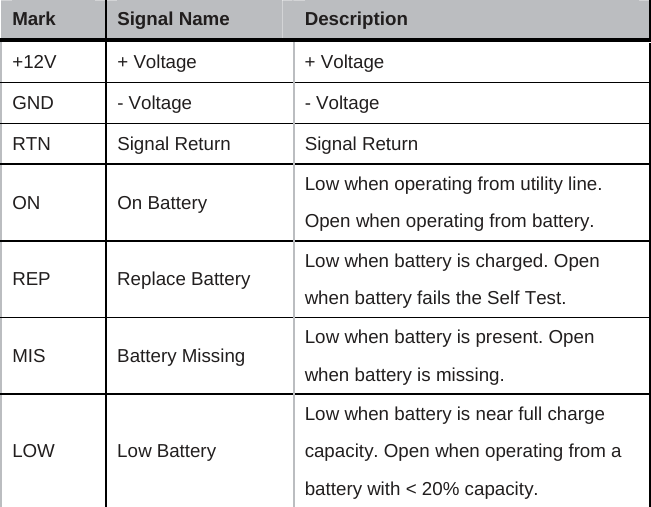    Mark Signal Name Description   +12V  + Voltage    + Voltage   GND   - Voltage    - Voltage   RTN    Signal Return    Signal Return ON   On Battery  Low when operating from utility line. Open when operating from battery.   REP   Replace Battery  Low when battery is charged. Open when battery fails the Self Test. MIS   Battery Missing  Low when battery is present. Open when battery is missing. LOW Low Battery Low when battery is near full charge capacity. Open when operating from a battery with &lt; 20% capacity. 