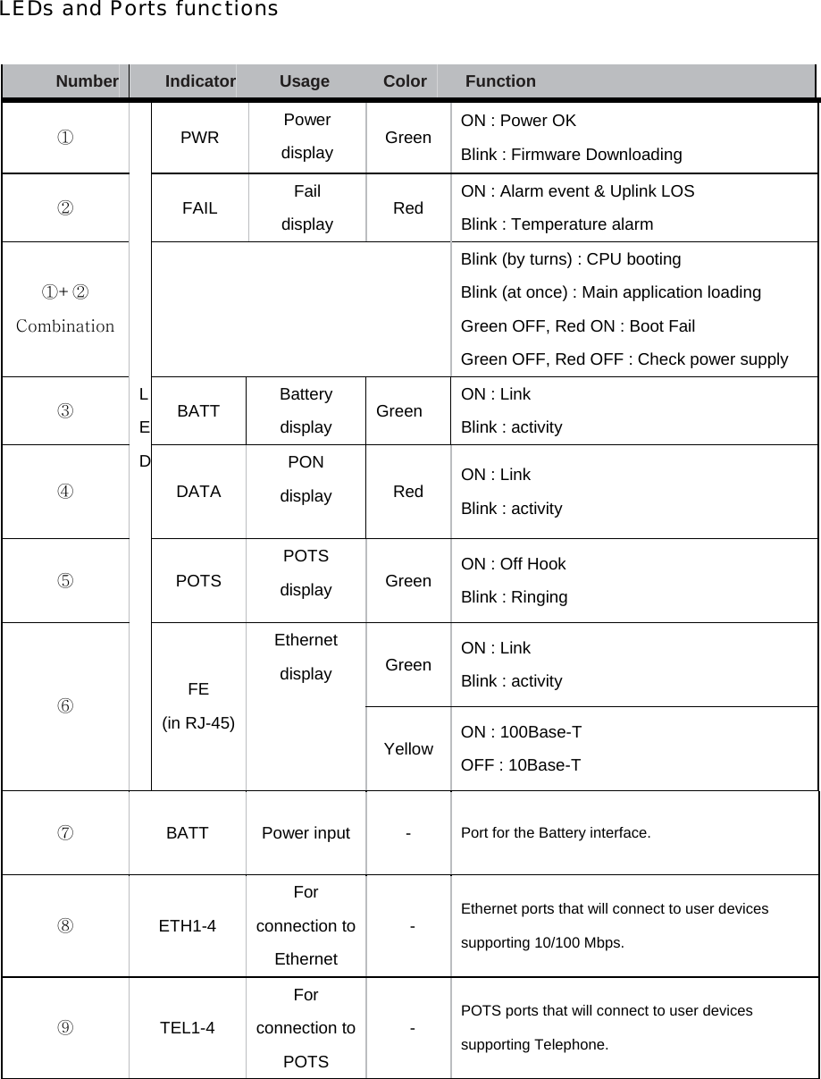 LEDs and Ports functions Number  Indicator   Usage  Color  Function  ① PWR Power display  Green ON : Power OK Blink : Firmware Downloading ② FAIL Fail display  Red  ON : Alarm event &amp; Uplink LOS Blink : Temperature alarm ①+② Combination   Blink (by turns) : CPU booting Blink (at once) : Main application loading Green OFF, Red ON : Boot Fail Green OFF, Red OFF : Check power supply ③ BATT Battery display  Green  ON : Link Blink : activity ④ DATA PON display  Red  ON : Link Blink : activity ⑤ POTS POTS display  Green  ON : Off Hook Blink : Ringing Green  ON : Link Blink : activity ⑥ LED FE (in RJ-45) Ethernet display Yellow  ON : 100Base-T OFF : 10Base-T ⑦ BATT Power input - Port for the Battery interface. ⑧  ETH1-4  For connection to Ethernet  -  Ethernet ports that will connect to user devices supporting 10/100 Mbps. ⑨  TEL1-4 For connection to POTS  -  POTS ports that will connect to user devices supporting Telephone. 