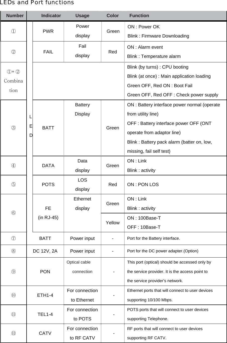 LEDs and Port functions   Number  Indicator   Usage  Color  Function  ① PWR Power display  Green ON : Power OK Blink : Firmware Downloading ② FAIL Fail display  Red  ON : Alarm event Blink : Temperature alarm ①+② Combination  Blink (by turns) : CPU booting Blink (at once) : Main application loading Green OFF, Red ON : Boot Fail Green OFF, Red OFF : Check power supply ③  BATT Battery Display Green ON : Battery interface power normal (operate from utility line) OFF : Battery interface power OFF (ONT operate from adaptor line) Blink : Battery pack alarm (batter on, low, missing, fail self test) ④ DATA Data display  Green  ON : Link Blink : activity ⑤  POTS  LOS display  Red  ON : PON LOS Green  ON : Link Blink : activity ⑥ LEDFE (in RJ-45) Ethernet display Yellow ON : 100Base-T OFF : 10Base-T ⑦ BATT Power input - Port for the Battery interface. ⑧  DC 12V, 2A  Power input  -  Port for the DC power adapter.(Option) ⑨ PON Optical cable connection  - This port (optical) should be accessed only by the service provider. It is the access point to the service provider’s network. ⑩  ETH1-4   For connection to Ethernet   -  Ethernet ports that will connect to user devices supporting 10/100 Mbps. ⑪  TEL1-4  For connection to POTS   -  POTS ports that will connect to user devices supporting Telephone. ⑫  CATV  For connection to RF CATV   -  RF ports that will connect to user devices supporting RF CATV. 