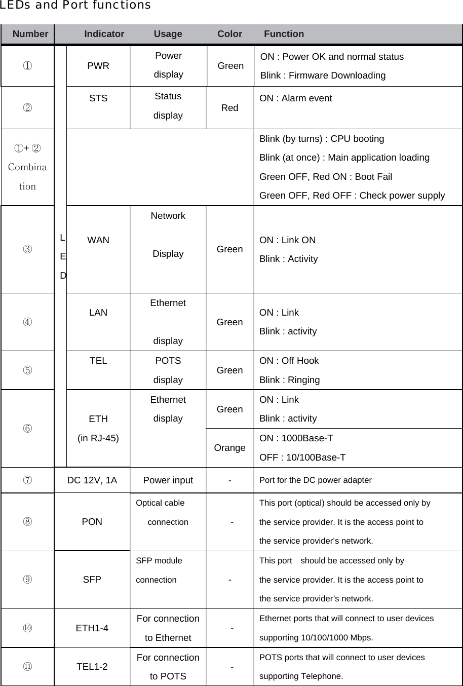 LEDs and Port functions   Number  Indicator   Usage  Color  Function  ① LEDPWR  Power display  Green ON : Power OK and normal status Blink : Firmware Downloading ② STS   Status  display  Red  ON : Alarm event  ①+② Combination  Blink (by turns) : CPU booting Blink (at once) : Main application loading Green OFF, Red ON : Boot Fail Green OFF, Red OFF : Check power supply ③  WAN  Network  Display  Green  ON : Link ON   Blink : Activity   ④ LAN  Ethernet  display Green  ON : Link Blink : activity ⑤  TEL  POTS display  Green  ON : Off Hook Blink : Ringing ⑥  ETH (in RJ-45) Ethernet display  Green  ON : Link Blink : activity Orange ON : 1000Base-T OFF : 10/100Base-T ⑦  DC 12V, 1A  Power input  -  Port for the DC power adapter ⑧ PON Optical cable connection  - This port (optical) should be accessed only by the service provider. It is the access point to the service provider’s network. ⑨  SFP SFP module   connection  - This port    should be accessed only by the service provider. It is the access point to the service provider’s network. ⑩  ETH1-4   For connection to Ethernet   -  Ethernet ports that will connect to user devices supporting 10/100/1000 Mbps. ⑪  TEL1-2  For connection to POTS   -  POTS ports that will connect to user devices supporting Telephone. 