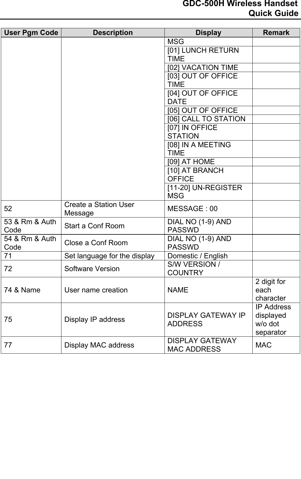                                                                              GDC-500H Wireless Handset                                                                                                          Quick Guide   User Pgm Code  Description  Display  Remark MSG [01] LUNCH RETURN TIME   [02] VACATION TIME   [03] OUT OF OFFICE TIME   [04] OUT OF OFFICE DATE   [05] OUT OF OFFICE   [06] CALL TO STATION   [07] IN OFFICE STATION   [08] IN A MEETING TIME   [09] AT HOME   [10] AT BRANCH OFFICE   [11-20] UN-REGISTER MSG   52  Create a Station User Message  MESSAGE : 00   53 &amp; Rm &amp; Auth Code  Start a Conf Room  DIAL NO (1-9) AND PASSWD   54 &amp; Rm &amp; Auth Code  Close a Conf Room  DIAL NO (1-9) AND PASSWD   71  Set language for the display  Domestic / English   72 Software Version S/W VERSION / COUNTRY   74 &amp; Name  User name creation  NAME 2 digit for each character  75  Display IP address  DISPLAY GATEWAY IP ADDRESS IP Address displayed w/o dot separator 77  Display MAC address  DISPLAY GATEWAY  MAC ADDRESS  MAC    