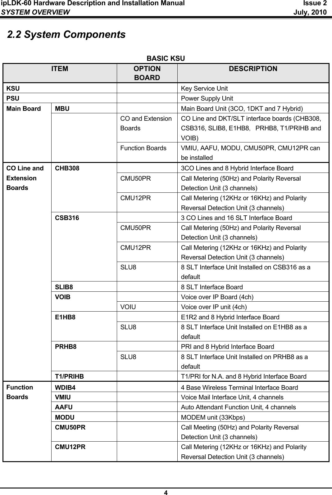 ipLDK-60 Hardware Description and Installation Manual  Issue 2 SYSTEM OVERVIEW   July, 2010  4 2.2 System Components  BASIC KSU ITEM  OPTION BOARD DESCRIPTION KSU   Key Service Unit PSU    Power Supply Unit Main Board  MBU    Main Board Unit (3CO, 1DKT and 7 Hybrid)  CO and Extension Boards CO Line and DKT/SLT interface boards (CHB308, CSB316, SLIB8, E1HB8，PRHB8, T1/PRIHB and VOIB)  Function Boards  VMIU, AAFU, MODU, CMU50PR, CMU12PR can be installed CO Line and Extension Boards CHB308    3CO Lines and 8 Hybrid Interface Board CMU50PR  Call Metering (50Hz) and Polarity Reversal Detection Unit (3 channels) CMU12PR  Call Metering (12KHz or 16KHz) and Polarity Reversal Detection Unit (3 channels) CSB316    3 CO Lines and 16 SLT Interface Board CMU50PR  Call Metering (50Hz) and Polarity Reversal Detection Unit (3 channels) CMU12PR  Call Metering (12KHz or 16KHz) and Polarity Reversal Detection Unit (3 channels) SLU8  8 SLT Interface Unit Installed on CSB316 as a default SLIB8    8 SLT Interface Board VOIB    Voice over IP Board (4ch) VOIU  Voice over IP unit (4ch) E1HB8    E1R2 and 8 Hybrid Interface Board SLU8  8 SLT Interface Unit Installed on E1HB8 as a default PRHB8    PRI and 8 Hybrid Interface Board SLU8  8 SLT Interface Unit Installed on PRHB8 as a default T1/PRIHB    T1/PRI for N.A. and 8 Hybrid Interface Board Function Boards WDIB4    4 Base Wireless Terminal Interface Board VMIU    Voice Mail Interface Unit, 4 channels AAFU    Auto Attendant Function Unit, 4 channels MODU   MODEM unit (33Kbps) CMU50PR    Call Meeting (50Hz) and Polarity Reversal Detection Unit (3 channels) CMU12PR    Call Metering (12KHz or 16KHz) and Polarity Reversal Detection Unit (3 channels)   