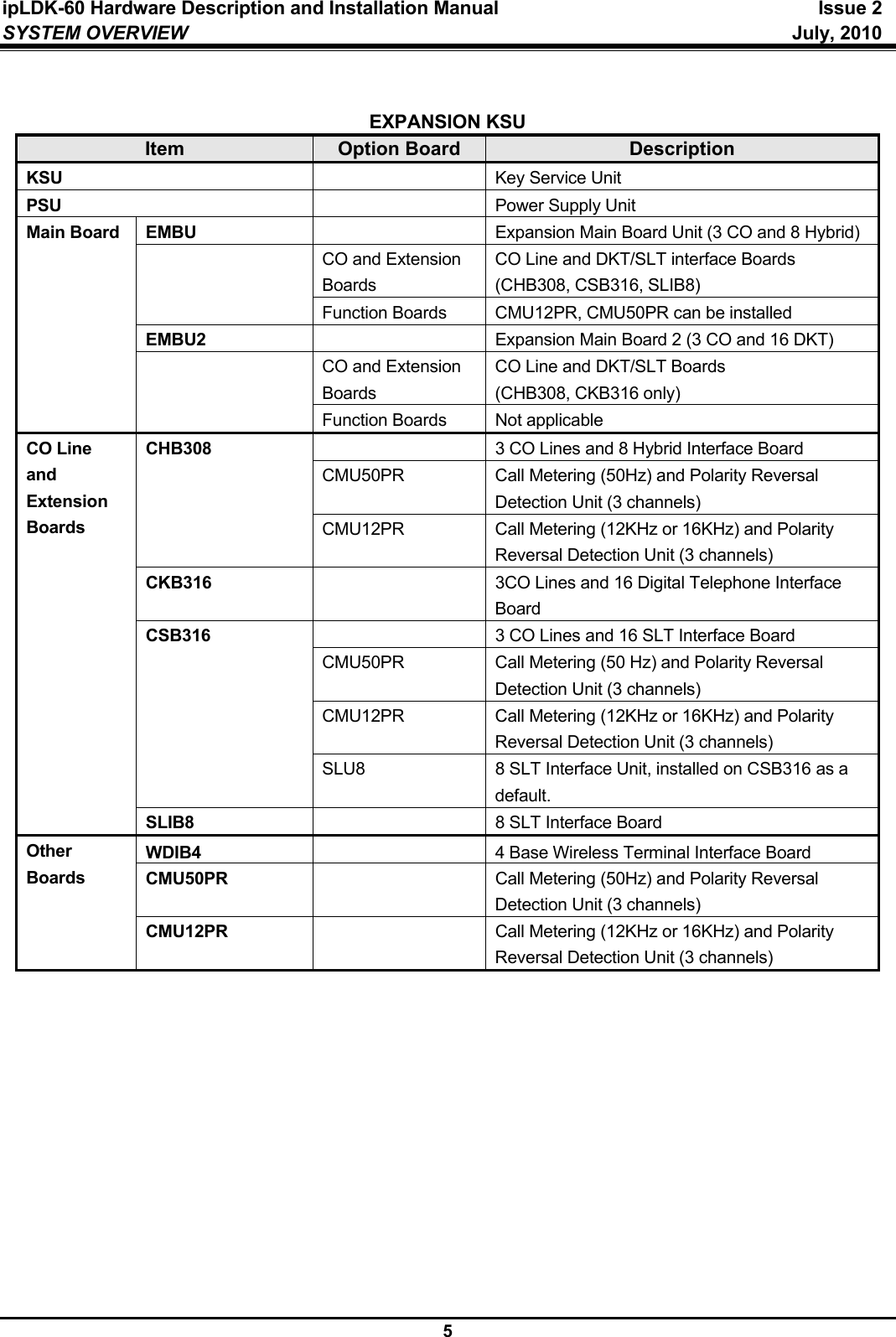 ipLDK-60 Hardware Description and Installation Manual  Issue 2 SYSTEM OVERVIEW   July, 2010  5  EXPANSION KSU Item  Option Board  Description KSU   Key Service Unit PSU    Power Supply Unit Main Board  EMBU     Expansion Main Board Unit (3 CO and 8 Hybrid)  CO and Extension Boards CO Line and DKT/SLT interface Boards  (CHB308, CSB316, SLIB8) Function Boards  CMU12PR, CMU50PR can be installed EMBU2    Expansion Main Board 2 (3 CO and 16 DKT)  CO and Extension Boards CO Line and DKT/SLT Boards  (CHB308, CKB316 only)  Function Boards  Not applicable CO Line and Extension Boards  CHB308    3 CO Lines and 8 Hybrid Interface Board CMU50PR  Call Metering (50Hz) and Polarity Reversal Detection Unit (3 channels) CMU12PR  Call Metering (12KHz or 16KHz) and Polarity Reversal Detection Unit (3 channels) CKB316    3CO Lines and 16 Digital Telephone Interface Board CSB316    3 CO Lines and 16 SLT Interface Board CMU50PR  Call Metering (50 Hz) and Polarity Reversal Detection Unit (3 channels) CMU12PR  Call Metering (12KHz or 16KHz) and Polarity Reversal Detection Unit (3 channels) SLU8  8 SLT Interface Unit, installed on CSB316 as a default. SLIB8    8 SLT Interface Board Other Boards WDIB4    4 Base Wireless Terminal Interface Board CMU50PR    Call Metering (50Hz) and Polarity Reversal Detection Unit (3 channels) CMU12PR    Call Metering (12KHz or 16KHz) and Polarity Reversal Detection Unit (3 channels)                 