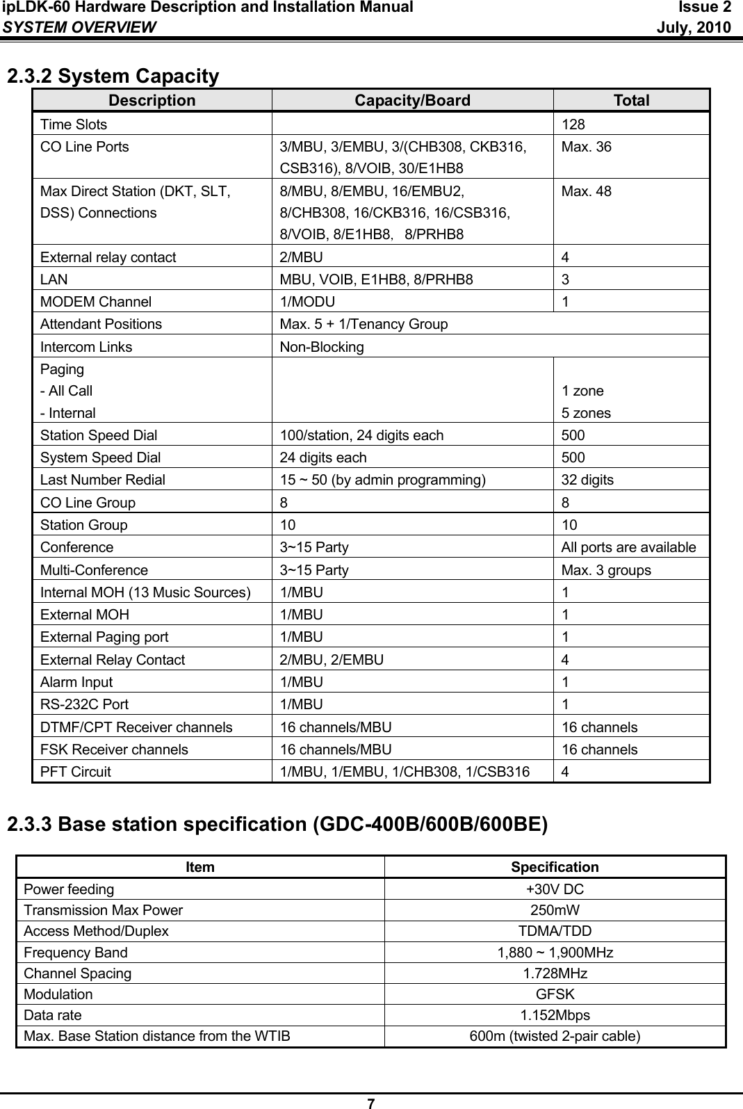 ipLDK-60 Hardware Description and Installation Manual  Issue 2 SYSTEM OVERVIEW   July, 2010  7 2.3.2 System Capacity Description  Capacity/Board  Total Time Slots    128 CO Line Ports  3/MBU, 3/EMBU, 3/(CHB308, CKB316, CSB316), 8/VOIB, 30/E1HB8 Max. 36 Max Direct Station (DKT, SLT, DSS) Connections 8/MBU, 8/EMBU, 16/EMBU2,  8/CHB308, 16/CKB316, 16/CSB316, 8/VOIB, 8/E1HB8，8/PRHB8 Max. 48 External relay contact   2/MBU  4  LAN   MBU, VOIB, E1HB8, 8/PRHB8  3 MODEM Channel  1/MODU  1 Attendant Positions  Max. 5 + 1/Tenancy Group Intercom Links  Non-Blocking Paging - All Call - Internal   1 zone 5 zones Station Speed Dial  100/station, 24 digits each  500 System Speed Dial  24 digits each  500 Last Number Redial  15 ~ 50 (by admin programming)  32 digits CO Line Group  8  8 Station Group  10  10 Conference  3~15 Party  All ports are availableMulti-Conference  3~15 Party  Max. 3 groups Internal MOH (13 Music Sources)  1/MBU  1 External MOH  1/MBU  1 External Paging port  1/MBU  1 External Relay Contact  2/MBU, 2/EMBU  4  Alarm Input  1/MBU  1 RS-232C Port  1/MBU  1 DTMF/CPT Receiver channels  16 channels/MBU  16 channels FSK Receiver channels  16 channels/MBU  16 channels PFT Circuit  1/MBU, 1/EMBU, 1/CHB308, 1/CSB316  4  2.3.3 Base station specification (GDC-400B/600B/600BE)   Item Specification Power feeding  +30V DC Transmission Max Power  250mW Access Method/Duplex  TDMA/TDD Frequency Band  1,880 ~ 1,900MHz Channel Spacing  1.728MHz Modulation GFSK Data rate  1.152Mbps Max. Base Station distance from the WTIB  600m (twisted 2-pair cable)   