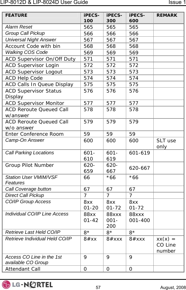 LIP-8012D &amp; LIP-8024D User Guide  Issue 1    57 August, 2008 FEATURE  iPECS-100  iPECS-300  iPECS-600  REMARK Alarm Reset 565  565  565   Group Call Pickup 566  566  566   Universal Night Answer 567  567  567   Account Code with bin  568  568  568   Walking COS Code 569  569  569   ACD Supervisor On/Off Duty  571  571  571   ACD Supervisor Login   572  572  572   ACD Supervisor Logout  573  573  573   ACD Help Code  574  574  574   ACD Calls In Queue Display  575  575  575   ACD Supervisor Status Display   576  576  576   ACD Supervisor Monitor   577  577  577   ACD Reroute Queued Call w/answer  578  578  578   ACD Reroute Queued Call w/o answer  579  579  579   Enter Conference Room  59  59  59   Camp-On Answer 600  600  600  SLT use only Call Parking Locations 601- 601- 601-619 610  619   Group Pilot Number  620-659  620-667  620-667   Station User VMIM/VSF Features 66  *66  *66   Call Coverage button 67  67  67   Direct Call Pickup 7  7  7   CO/IP Group Access 8xx 01-20  8xx 01-72  8xx 01-72   Individual CO/IP Line Access 88xx 01-42  88xxx 001-200 88xxx 001-400   Retrieve Last Held CO/IP 8*  8*  8*   Retrieve Individual Held CO/IP 8#xx  8#xxx  8#xxx  xx(x) = CO Line number Access CO Line in the 1st available CO Group 9  9  9   Attendant Call  0  0  0    