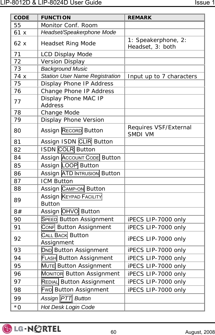 LIP-8012D &amp; LIP-8024D User Guide  Issue 1    60 August, 2008 CODE  FUNCTION  REMARK 55  Monitor Conf. Room   61 x  Headset/Speakerphone Mode    62 x  Headset Ring Mode  1: Speakerphone, 2: Headset, 3: both 71  LCD Display Mode    72  Version Display   73  Background Music  74 x  Station User Name Registration Input up to 7 characters 75  Display Phone IP Address   76  Change Phone IP Address   77  Display Phone MAC IP Address   78  Change Mode   79  Display Phone Version   80  Assign RECORD Button   Requires VSF/External SMDI VM 81  Assign ISDN CLIR Button   82  ISDN COLR Button    84  Assign ACCOUNT CODE Button    85  Assign LOOP Button    86  Assign ATD INTRUSION Button    87  ICM Button   88  Assign CAMP-ON Button    89  Assign KEYPAD FACILITY Button    8#  Assign OHVO Button   90  SPEED Button Assignment  iPECS LIP-7000 only 91  CONF Button Assignment  iPECS LIP-7000 only 92  CALL BACK Button Assignment  iPECS LIP-7000 only 93  DND Button Assignment  iPECS LIP-7000 only 94  FLASH Button Assignment  iPECS LIP-7000 only 95  MUTE Button Assignment  iPECS LIP-7000 only 96  MONITOR Button Assignment  iPECS LIP-7000 only 97  REDIAL Button Assignment  iPECS LIP-7000 only 98  FWD Button Assignment  iPECS LIP-7000 only 99  Assign PTT  Button  *0  Hot Desk Login Code   