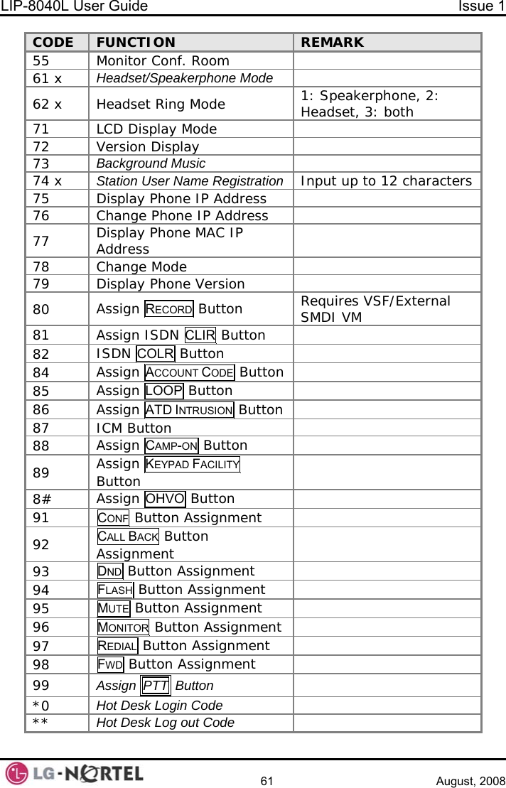 LIP-8040L User Guide  Issue 1    61 August, 2008 CODE  FUNCTION  REMARK 55  Monitor Conf. Room   61 x  Headset/Speakerphone Mode    62 x  Headset Ring Mode  1: Speakerphone, 2: Headset, 3: both 71  LCD Display Mode    72  Version Display   73  Background Music  74 x  Station User Name Registration Input up to 12 characters 75  Display Phone IP Address   76  Change Phone IP Address   77  Display Phone MAC IP Address   78  Change Mode   79  Display Phone Version   80  Assign RECORD Button   Requires VSF/External SMDI VM 81  Assign ISDN CLIR Button   82  ISDN COLR Button    84  Assign ACCOUNT CODE Button    85  Assign LOOP Button    86  Assign ATD INTRUSION Button    87  ICM Button   88  Assign CAMP-ON Button    89  Assign KEYPAD FACILITY Button    8#  Assign OHVO Button   91  CONF Button Assignment   92  CALL BACK Button Assignment   93  DND Button Assignment   94  FLASH Button Assignment   95  MUTE Button Assignment   96  MONITOR Button Assignment   97  REDIAL Button Assignment   98  FWD Button Assignment   99  Assign PTT  Button  *0  Hot Desk Login Code  **  Hot Desk Log out Code   