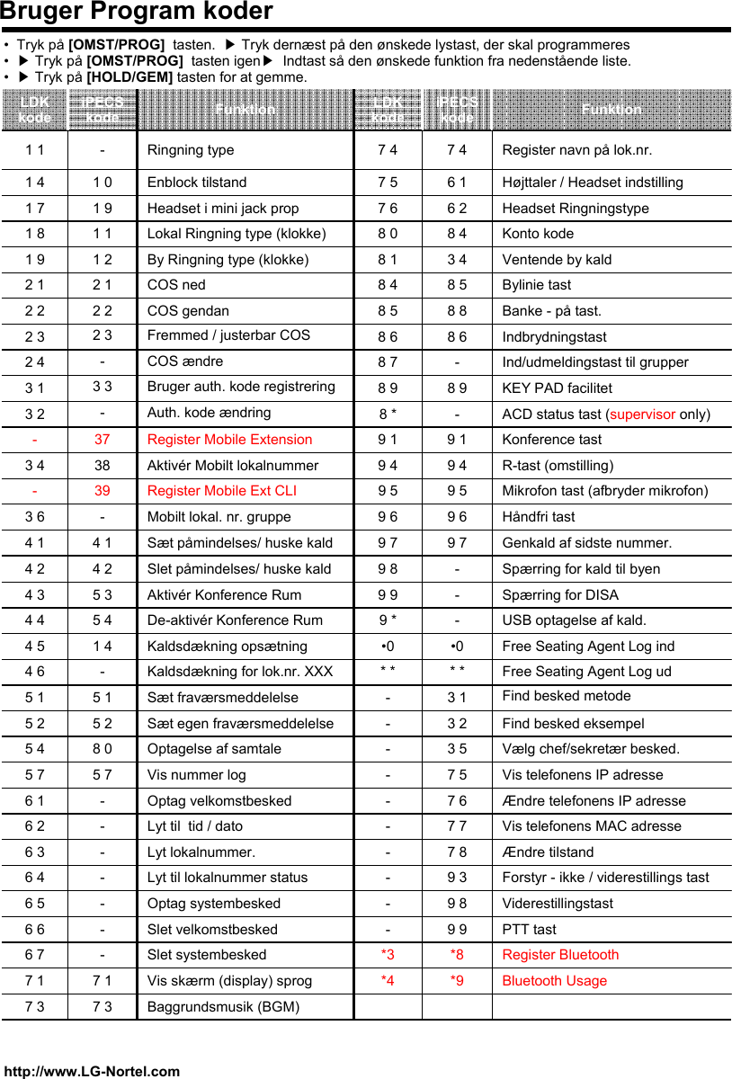 Bruger Program koderhttp://www.LG-Nortel.comMikrofon tast (afbryder mikrofon)9 59 5Register Mobile Ext CLI39-Konference tast9 19 1Register Mobile Extension37-Bluetooth Usage*9*4Vis skærm (display) sprog7 17 1Baggrundsmusik (BGM)7 37 3Register Bluetooth*8*3Slet systembesked-6 7----------* *•09 *9 99 89 79 69 48 *8 98 78 68 58 48 18 07 67 57 4LDKkode------5 78 05 25 1-1 45 45 34 24 1-38-3 3-2 32 22 11 21 11 91 0-iPECSkodeRegister navn på lok.nr.7 4Ringning type1 1Højttaler / Headset indstilling6 1Enblock tilstand1 4Headset Ringningstype6 2Headset i mini jack prop1 7Konto kode 8 4Lokal Ringning type (klokke)1 89 99 89 37 87 77 67 53 53 23 1* *•0---9 79 69 4-8 9-8 68 88 53 4iPECSkodePTT tastSlet velkomstbesked6 6ViderestillingstastOptag systembesked6 5Forstyr - ikke / viderestillings tastLyt til lokalnummer status6 4Ændre tilstandLyt lokalnummer.6 3Vis telefonens MAC adresseLyt til  tid / dato6 2Ændre telefonens IP adresseOptag velkomstbesked6 1Vis telefonens IP adresse Vis nummer log5 7Vælg chef/sekretær besked.Optagelse af samtale5 4Find besked eksempelSæt egen fraværsmeddelelse5 2Find besked metodeSæt fraværsmeddelelse5 1Free Seating Agent Log udKaldsdækning for lok.nr. XXX4 6Free Seating Agent Log indKaldsdækning opsætning4 5USB optagelse af kald.De-aktivér Konference Rum4 4Spærring for DISAAktivér Konference Rum4 3Spærring for kald til byenSlet påmindelses/ huske kald4 2Genkald af sidste nummer.Sæt påmindelses/ huske kald4 1Håndfri tastMobilt lokal. nr. gruppe3 6R-tast (omstilling)Aktivér Mobilt lokalnummer3 4ACD status tast (supervisor only)Auth. kode ændring3 2KEY PAD facilitetBruger auth. kode registrering3 1Ind/udmeldingstast til grupperCOS ændre2 4Indbrydningstast Fremmed / justerbar COS2 3Banke - på tast.COS gendan2 2Bylinie tastCOS ned2 1Ventende by kaldBy Ringning type (klokke)1 9FunktionFunktionLDKkode•Tryk på[OMST/PROG] tasten.  ▶Tryk dernæst på den ønskede lystast, der skal programmeres •▶Tryk på [OMST/PROG] tasten igen▶Indtast så den ønskede funktion fra nedenstående liste.•▶Tryk på [HOLD/GEM] tasten for at gemme.