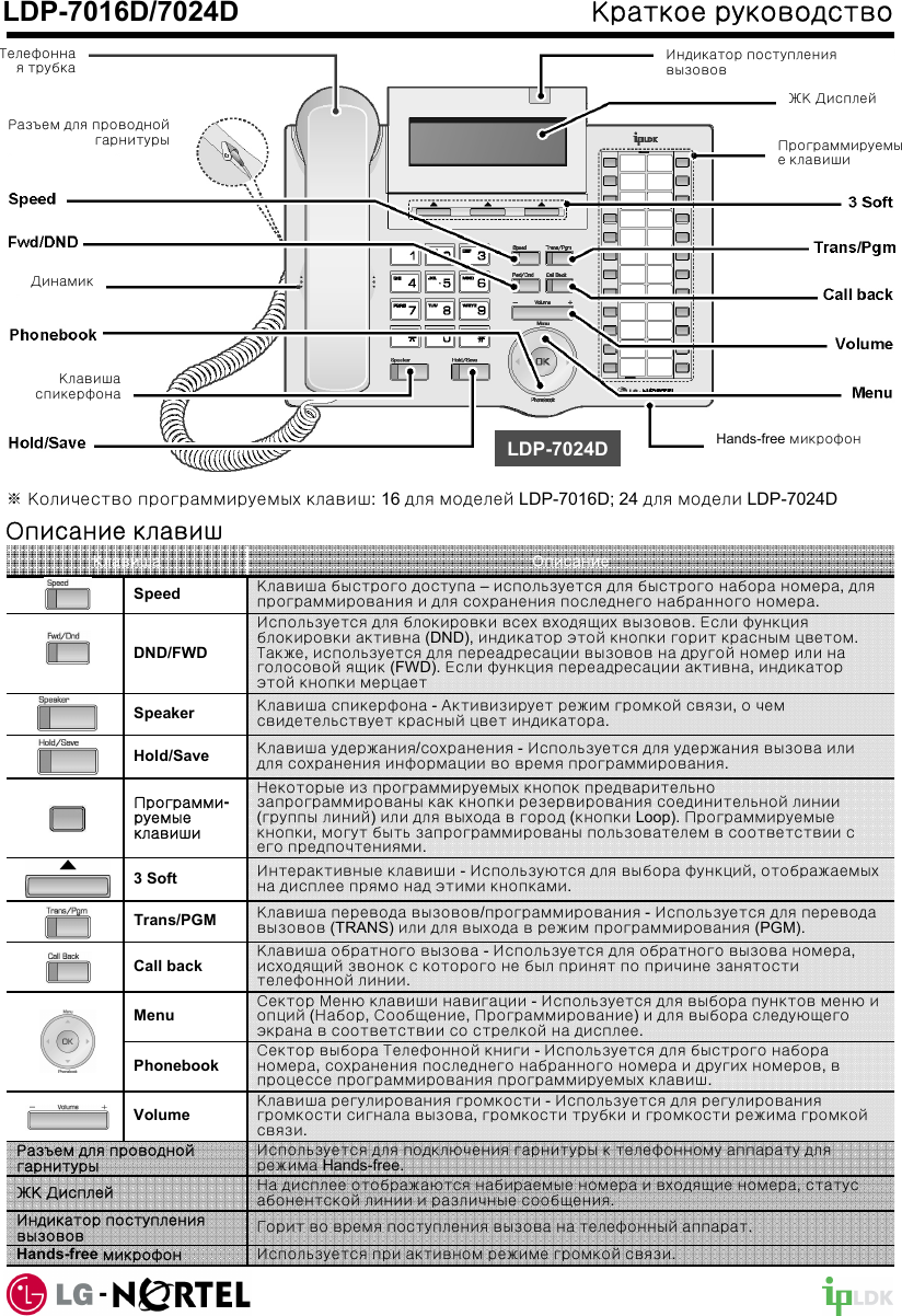 Описание клавишLDP-7016D/7024D  Краткое руководство※ Количество программируемых клавиш: 16 для моделей LDP-7016D; 24 для модели LDP-7024DНа дисплее отображаются набираемые номера и входящие номера, статусабонентской линии и различные сообщения.ЖК ДисплейСектор Меню клавиши навигации -Используется для выбора пунктов меню иопций (Набор, Сообщение, Программирование) и для выбора следующегоэкрана в соответствии со стрелкой на дисплее.MenuСектор выбора Телефонной книги -Используется для быстрого набораномера, сохранения последнего набранного номера и других номеров, впроцессе программирования программируемых клавиш.PhonebookИнтерактивные клавиши -Используются для выбора функций, отображаемыхна дисплее прямо над этими кнопками.3 SoftОписаниеКлавишаИспользуется для подключения гарнитуры к телефонному аппарату длярежима Hands-free.Разъем для проводнойгарнитурыНекоторые из программируемых кнопок предварительнозапрограммированы как кнопки резервирования соединительной линии(группы линий) или для выхода в город (кнопки Loop). Программируемыекнопки, могут быть запрограммированы пользователем в соответствии сего предпочтениями.Программи-руемыеклавишиКлавиша быстрого доступа –используется для быстрого набора номера, дляпрограммирования и для сохранения последнего набранного номера.SpeedИспользуется для блокировки всех входящих вызовов. Если функцияблокировки активна (DND), индикатор этой кнопки горит красным цветом. Также, используется для переадресации вызовов на другой номер или наголосовой ящик (FWD). Если функция переадресации активна, индикаторэтой кнопки мерцаетDND/FWDКлавиша спикерфона -Активизирует режим громкой связи, очемсвидетельствует красный цвет индикатора.SpeakerКлавиша удержания/сохранения -Используется для удержания вызова илидля сохранения информации во время программирования.Hold/SaveКлавиша перевода вызовов/программирования -Используется для переводавызовов (TRANS) или для выхода в режим программирования (PGM).Trans/PGMКлавиша обратного вызова -Используется для обратного вызова номера, исходящий звонок с которого не был принят по причине занятостителефонной линии.Call backКлавиша регулирования громкости -Используется для регулированиягромкости сигнала вызова, громкости трубки и громкости режима громкойсвязи.VolumeГорит во время поступления вызова на телефонный аппарат.Индикатор поступлениявызововИспользуется при активном режиме громкой связи.Hands-free микрофонПрограммируемыеклавишиHands-free микрофонКлавишаспикерфонаИндикатор поступлениявызововЖК ДисплейТелефонная трубкаРазъем для проводнойгарнитурыДинамикLDP-7024D