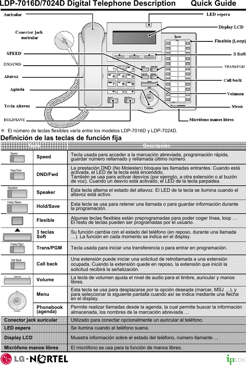 Definición de las teclas de función fijaDescripciónTeclaEsta tecla se usa para desplazarse por la opción deseada (marcar, MSJ …), y para seleccionar la siguiente pantalla cuando así se indica mediante una flecha en el display.MenuUtilizado para conectar opcionalmente un auricular al teléfono.Conector jack auricularAlgunas teclas flexibles están preprogramadas para poder coger línea, loop …El resto de teclas pueden ser programadas por el usuario.FlexibleTecla usada para acceder a la marcación abreviada, programación rápida, guardar número rellamado y rellamada último número.SpeedLa prestación DND (No Molesten) bloquea las llamadas entrantes. Cuando estáactivada, el LED de la tecla está encendido. También se usa para activar desvíos (por ejemplo, a otra extensión o al buzón de voz). Cuando un desvío está activado, el LED de la tecla parpadea.DND/FwdEsta tecla alterna el estado del altavoz. El LED de la tecla se ilumina cuando el altavoz está activo.SpeakerEsta tecla se usa para retener una llamada o para guardar información durante la programación.Hold/SaveSu función cambia con el estado del teléfono (en reposo, durante una llamada …). La función en cada momento se indica en el display.3 teclasSoftTecla usada para iniciar una transferencia o para entrar en programación.Trans/PGMUna extensión puede iniciar una solicitud de retrollamada a una extensión ocupada. Cuando la extensión quede en reposo, la extensión que inició la solicitud recibirá la señalización.Call backLa tecla de volumen ajusta el nivel de audio para el timbre, auricular y manos libres.VolumePermite realizar llamadas desde la agenda, la cual permite buscar la información almacenada, los nombres de la marcación abreviada …Phonebook (agenda)Se ilumina cuando el teléfono suena.LED esperaMuestra información sobre el estado del teléfono, número llamante …Display LCDEl micrófono se usa para la función de manos libres.Micrófono manos libresLDP-7016D/7024D Digital Telephone Description       Quick Guide※El número de teclas flexibles varía entre los modelos LDP-7016D y LDP-7024D.