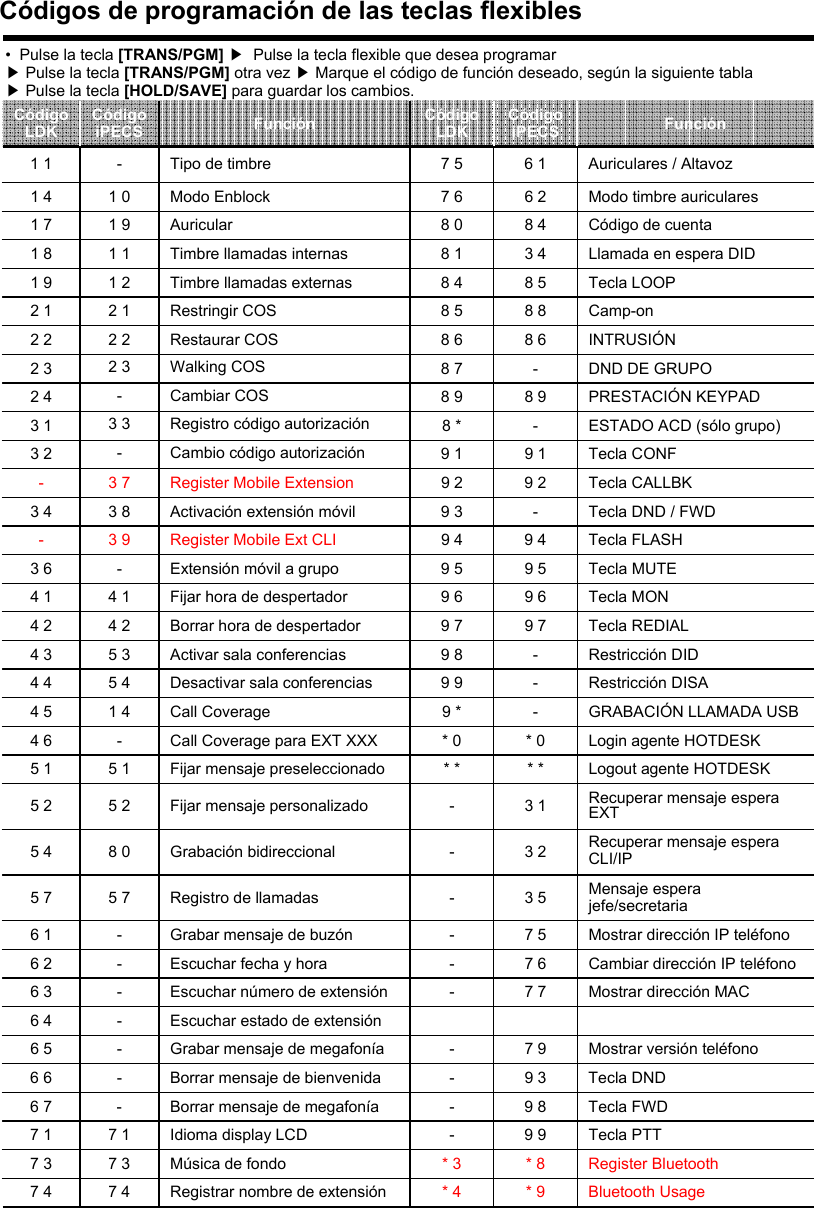 Tecla FLASH9 49 4Register Mobile Ext CLI3 9-Tecla CALLBK9 29 2Register Mobile Extension3 7-Tecla PTT9 9-Idioma display LCD7 17 1Register Bluetooth* 8* 3Música de fondo7 37 3Bluetooth Usage* 9* 4Registrar nombre de extensión7 47 4Tecla FWD9 8-Borrar mensaje de megafonía-6 7--------* ** 09 *9 99 89 79 69 59 39 18 *8 98 78 68 58 48 18 07 67 5CódigoLDK------5 78 05 25 1-1 45 45 34 24 1-3 8-3 3-2 32 22 11 21 11 91 0-CódigoiPECSAuriculares / Altavoz6 1Tipo de timbre1 1Modo timbre auriculares6 2Modo Enblock1 4Código de cuenta8 4Auricular1 7Llamada en espera DID3 4Timbre llamadas internas1 89 37 97 77 67 53 53 23 1* ** 0---9 79 69 5-9 1-8 9-8 68 88 5CódigoiPECSTecla DNDBorrar mensaje de bienvenida6 6Mostrar versión teléfonoGrabar mensaje de megafonía6 5Escuchar estado de extensión6 4Mostrar dirección MACEscuchar número de extensión6 3Cambiar dirección IP teléfonoEscuchar fecha y hora6 2Mostrar dirección IP teléfonoGrabar mensaje de buzón6 1Mensaje espera jefe/secretariaRegistro de llamadas5 7Recuperar mensaje esperaCLI/IPGrabación bidireccional5 4Recuperar mensaje espera EXTFijar mensaje personalizado5 2Logout agente HOTDESKFijar mensaje preseleccionado5 1Login agente HOTDESKCall Coverage para EXT XXX4 6GRABACIÓN LLAMADA USBCall Coverage4 5Restricción DISADesactivar sala conferencias4 4Restricción DIDActivar sala conferencias4 3Tecla REDIALBorrar hora de despertador4 2Tecla MONFijar hora de despertador4 1Tecla MUTEExtensión móvil a grupo3 6Tecla DND / FWDActivación extensión móvil3 4Tecla CONF Cambio código autorización3 2ESTADO ACD (sólo grupo)Registro código autorización3 1PRESTACIÓN KEYPADCambiar COS 2 4DND DE GRUPOWalking COS2 3INTRUSIÓNRestaurar COS2 2Camp-onRestringir COS2 1Tecla LOOPTimbre llamadas externas1 9FunciónFunciónCódigoLDKCódigos de programación de las teclas flexibles• Pulse la tecla [TRANS/PGM] ▶Pulse la tecla flexible que desea programar ▶Pulse la tecla [TRANS/PGM] otra vez ▶Marque el código de función deseado, según la siguiente tabla▶Pulse la tecla [HOLD/SAVE] para guardar los cambios.