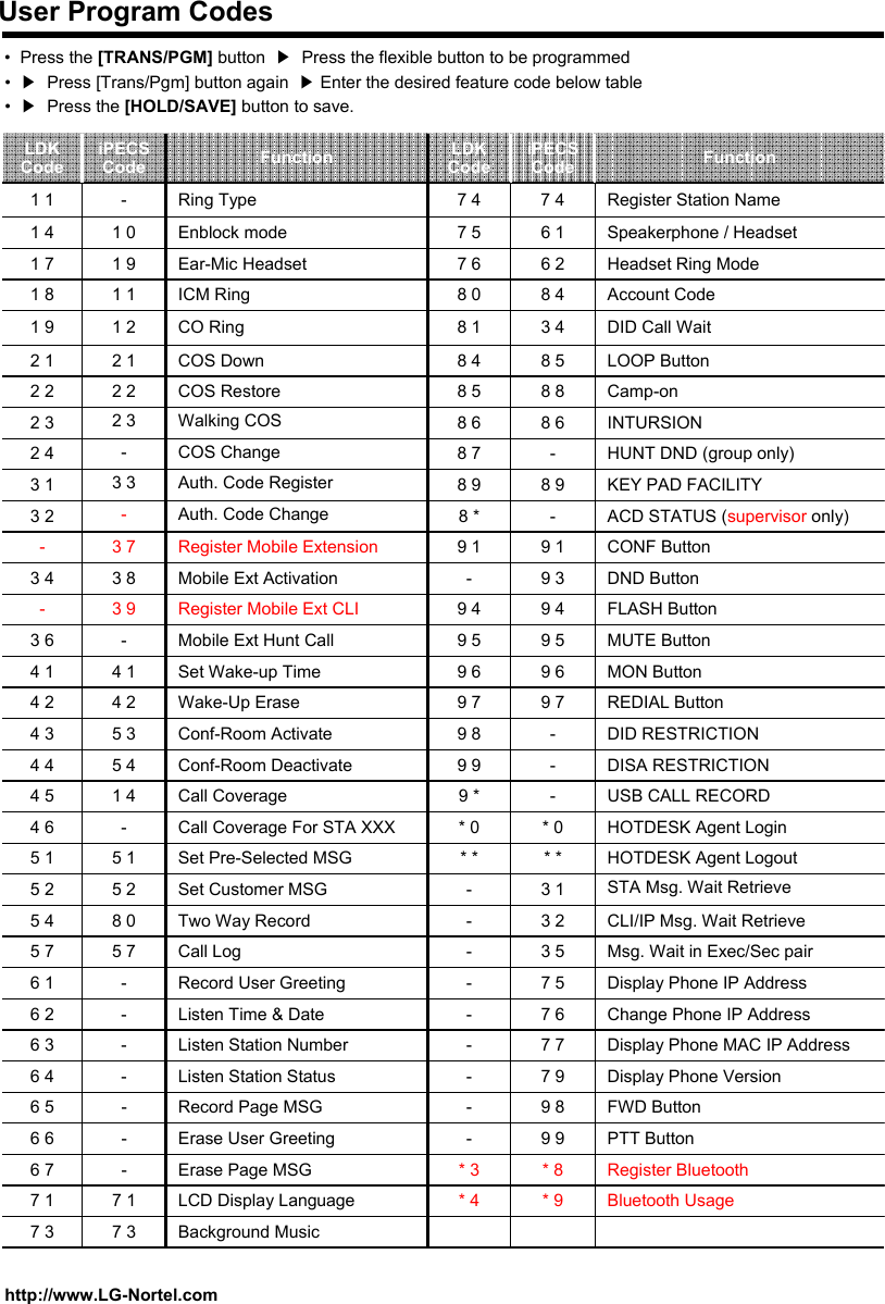 User Program Codeshttp://www.LG-Nortel.com•Press the [TRANS/PGM] button  ▶Press the flexible button to be programmed •▶Press [Trans/Pgm] button again  ▶Enter the desired feature code below table •▶Press the [HOLD/SAVE] button to save.PTT Button9 9-Erase User Greeting-6 6Register Bluetooth* 8* 3Erase Page MSG-6 7Bluetooth Usage* 9* 4LCD Display Language7 17 1Background Music7 37 3FWD Button9 8-Record Page MSG-6 5-------* ** 09 *9 99 89 79 69 59 4-9 18 *8 98 78 68 58 48 18 07 67 57 4LDKCode----5 78 05 25 1-1 45 45 34 24 1-3 93 83 7-3 3-2 32 22 11 21 11 91 0-iPECSCodeRegister Station Name7 4Ring Type1 1Speakerphone / Headset6 1Enblock mode1 4Headset Ring Mode6 2Ear-Mic Headset1 7Account Code8 4ICM Ring1 87 97 77 67 53 53 23 1* ** 0---9 79 69 59 49 39 1-8 9-8 68 88 53 4iPECSCodeDisplay Phone VersionListen Station Status6 4Display Phone MAC IP AddressListen Station Number6 3Change Phone IP Address Listen Time &amp; Date6 2Display Phone IP Address Record User Greeting6 1Msg. Wait in Exec/Sec pairCall Log5 7CLI/IP Msg. Wait RetrieveTwo Way Record5 4STA Msg. Wait RetrieveSet Customer MSG5 2HOTDESK Agent LogoutSet Pre-Selected MSG5 1HOTDESK Agent LoginCall Coverage For STA XXX4 6USB CALL RECORDCall Coverage4 5DISA RESTRICTIONConf-Room Deactivate4 4DID RESTRICTIONConf-Room Activate4 3REDIAL ButtonWake-Up Erase4 2MON ButtonSet Wake-up Time4 1MUTE ButtonMobile Ext Hunt Call3 6FLASH ButtonRegister Mobile Ext CLI-DND ButtonMobile Ext Activation3 4CONF ButtonRegister Mobile Extension-ACD STATUS (supervisor only)Auth. Code Change3 2KEY PAD FACILITYAuth. Code Register3 1HUNT DND (group only)COS Change2 4INTURSIONWalking COS2 3Camp-onCOS Restore2 2LOOP ButtonCOS Down2 1DID Call WaitCO Ring1 9FunctionFunctionLDKCode