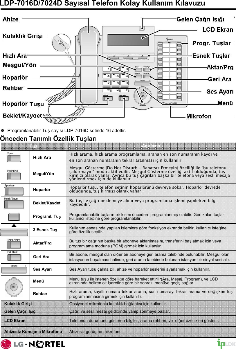 Önceden TanımlıÖzellik TuşlarıTuşAçıklamaHızlıAra Hızlıarama, hızlıarama programlama, aranan en son numaranın kaydıve en son aranan numaranın tekrar aranmasıiçin kullanılır.Megul/YönMeşgul Gösterme (Do Not Disturb - Rahatsız Etmeyin) özelliği ile &quot;bu telefonu çaldırmayın&quot; modu aktif edilir. Meşgul Gösterme özelliği aktif olduğunda, tuşkırmızıolarak yanar. Ayrıca bu tuşçağrılarıbaşka bir telefona veya sesli mesaja yönlendirmek için de kullanılır.Hoparlör Hoparlör tuşu, telefon setinin hoparlörünüdevreye sokar. Hoparlör devrede olduğunda, tuşkırmızıolarak yanar.Beklet/Kaydet Bu tuşile çağrıbeklemeye alınır veya programlama işlemi yapılırken bilgi kaydedilir.Programl. TuşProgramlanabilir tuşların bir kısmıönceden  programlanmış olabilir. Geri kalan tuşlar kullanıcıisteğine göre programlanabilir.3 Esnek TuşKullanım esnasında yapılan işlemlere göre fonksiyon ekranda belirir, kullanıcıisteğine göre özellik seçilir.Aktar/Prg Bu tuşbir çağrının başka bir aboneye aktarılmasını, transferini başlatmak için veya programlama moduna (PGM) girmek için kullanılır.Geri Ara Bir abone, meşgul olan diğer bir aboneye geri arama talebinde bulunabilir. Meşgul olan istasyonun boşalmasıhalinde, geri arama talebinde bulunan istasyon bir sinyal sesi alır.Ses AyarıSes Ayarıtuşu çalma zili, ahize ve hoparlör seslerini ayarlamak için kullanılır.Menü Menü tuşu ile istenen özelliğe göre hareket ettirilir(Ara, Mesaj, Program), ve LCD ekranında beliren ok işaretine göre bir sonraki menüye geçişsağlar.Rehber Hızlıarama, kayıtlınumara tekrar arama, son numarayıtekrar arama ve değişken tuşprogramlanmasına girmek için kullanılır.Kulaklık GirişiOpsiyonel mikrofonlu kulaklık bağlantısıiçin kullanılır.Gelen ÇağrıIşığı Çağrıve sesli mesaj geldiğinde yanıp sönmeye başlar.LCD Ekran Telefonun durumunu gösteren bilgiler, arama rehberi, ve  diğer özellikleri gösterir.Ahizesiz Konuşma Mikrofonu Ahizesiz görüşme mikrofonu.LDP-7016D/7024D Sayısal Telefon Kolay Kullanım Kılavuzu※Programlanabilir TuşsayısıLDP-7016D setinde 16 adettir.