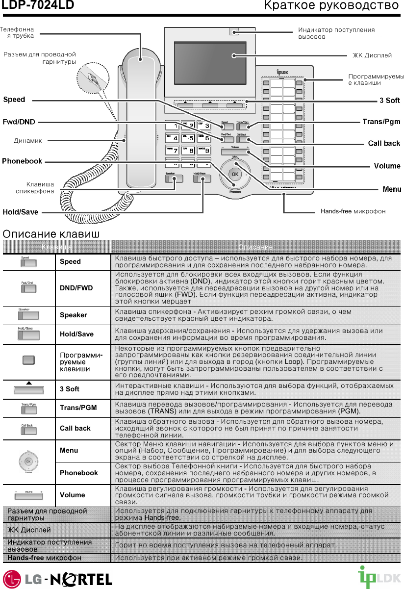 LDP-7024LD  Краткое руководствоОписание клавишПрограммируемыеклавишиИндикатор поступлениявызововЖК ДисплейТелефонная трубкаРазъем для проводнойгарнитурыHands-free микрофонКлавишаспикерфонаДинамикНа дисплее отображаются набираемые номера и входящие номера, статусабонентской линии и различные сообщения.ЖК ДисплейСектор Меню клавиши навигации -Используется для выбора пунктов меню иопций (Набор, Сообщение, Программирование) и для выбора следующегоэкрана в соответствии со стрелкой на дисплее.MenuСектор выбора Телефонной книги -Используется для быстрого набораномера, сохранения последнего набранного номера и других номеров, впроцессе программирования программируемых клавиш.PhonebookИнтерактивные клавиши -Используются для выбора функций, отображаемыхна дисплее прямо над этими кнопками.3 SoftОписаниеКлавишаИспользуется для подключения гарнитуры к телефонному аппарату длярежима Hands-free.Разъем для проводнойгарнитурыНекоторые из программируемых кнопок предварительнозапрограммированы как кнопки резервирования соединительной линии(группы линий) или для выхода в город (кнопки Loop). Программируемыекнопки, могут быть запрограммированы пользователем в соответствии сего предпочтениями.Программи-руемыеклавишиКлавиша быстрого доступа –используется для быстрого набора номера, дляпрограммирования и для сохранения последнего набранного номера.SpeedИспользуется для блокировки всех входящих вызовов. Если функцияблокировки активна (DND), индикатор этой кнопки горит красным цветом. Также, используется для переадресации вызовов на другой номер или наголосовой ящик (FWD). Если функция переадресации активна, индикаторэтой кнопки мерцаетDND/FWDКлавиша спикерфона -Активизирует режим громкой связи, очемсвидетельствует красный цвет индикатора.SpeakerКлавиша удержания/сохранения -Используется для удержания вызова илидля сохранения информации во время программирования.Hold/SaveКлавиша перевода вызовов/программирования -Используется для переводавызовов (TRANS) или для выхода в режим программирования (PGM).Trans/PGMКлавиша обратного вызова -Используется для обратного вызова номера, исходящий звонок с которого не был принят по причине занятостителефонной линии.Call backКлавиша регулирования громкости -Используется для регулированиягромкости сигнала вызова, громкости трубки и громкости режима громкойсвязи.VolumeГорит во время поступления вызова на телефонный аппарат.Индикатор поступлениявызововИспользуется при активном режиме громкой связи.Hands-free микрофон