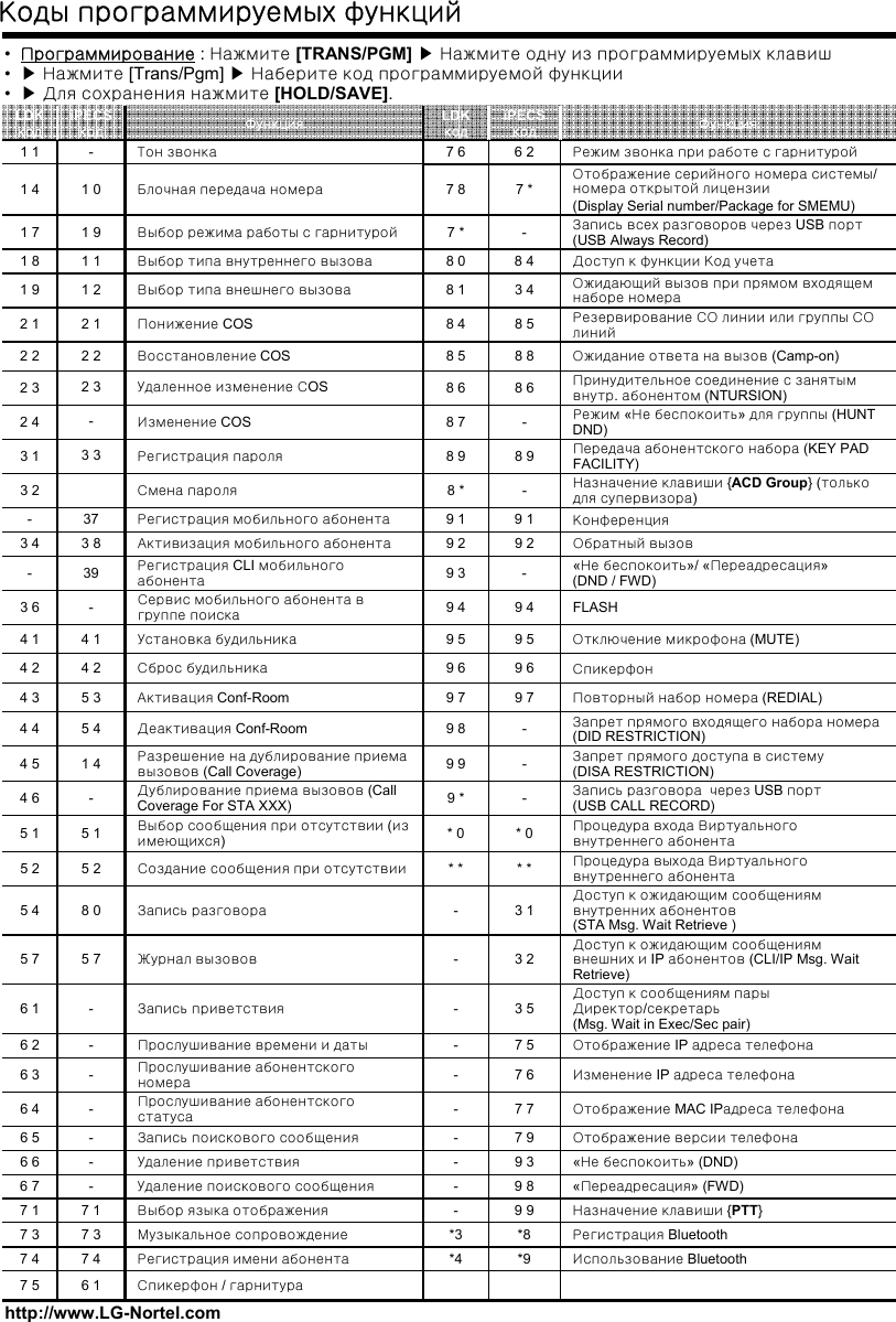 Коды программируемых функцийhttp://www.LG-Nortel.com•Программирование : Нажмите [TRANS/PGM] ▶ Нажмите одну из программируемых клавиш•▶Нажмите [Trans/Pgm] ▶Наберите код программируемой функции•▶Для сохранения нажмите [HOLD/SAVE].«Не беспокоить»/ «Переадресация»(DND / FWD)-9 3Регистрация CLI мобильногоабонента39-Конференция9 19 1Регистрация мобильного абонента37-Назначение клавиши {PTT}9 9-Выбор языка отображения7 17 1Регистрация Bluetooth*8*3Музыкальное сопровождение7 37 3Использование Bluetooth*9*4Регистрация имени абонента7 47 4Спикерфон / гарнитура6 17 5«Переадресация»(FWD)9 8-Удаление поискового сообщения-6 7--------* ** 09 *9 99 89 79 69 59 49 28 *8 98 78 68 58 48 18 07 *7 87 6LDKкод------5 78 05 25 1-1 45 45 34 24 1-3 83 3-2 32 22 11 21 11 91 0-iPECSкодРежим звонка при работе с гарнитурой6 2Тон звонка1 1Отображение серийного номера системы/ номера открытой лицензии(Display Serial number/Package for SMEMU)7 *Блочная передача номера1 4Запись всех разговоров через USB порт(USB Always Record)-Выбор режима работы с гарнитурой1 7Доступ к функции Код учета8 4Выбор типа внутреннего вызова1 89 37 97 77 67 53 53 23 1* ** 0---9 79 69 59 49 2-8 9-8 68 88 53 4iPECSкод«Не беспокоить» (DND)Удаление приветствия6 6Отображение версии телефонаЗапись поискового сообщения6 5Отображение MAC IPадреса телефонаПрослушивание абонентскогостатуса6 4Изменение IP адреса телефонаПрослушивание абонентскогономера6 3Отображение IP адреса телефонаПрослушивание времени и даты6 2Доступ к сообщениям парыДиректор/секретарь(Msg. Wait in Exec/Sec pair)Запись приветствия6 1Доступ к ожидающим сообщениямвнешних и IP абонентов (CLI/IP Msg. Wait Retrieve)Журнал вызовов5 7Доступ к ожидающим сообщениямвнутренних абонентов(STA Msg. Wait Retrieve )Запись разговора5 4Процедура выхода Виртуальноговнутреннего абонентаСоздание сообщения при отсутствии5 2Процедура входа Виртуальноговнутреннего абонентаВыбор сообщения при отсутствии (изимеющихся)5 1Запись разговора через USB порт(USB CALL RECORD)Дублирование приема вызовов (Call Coverage For STA XXX)4 6Запрет прямого доступа в систему(DISA RESTRICTION)Разрешение на дублирование приемавызовов (Call Coverage)4 5Запрет прямого входящего набора номера(DID RESTRICTION)Деактивация Conf-Room4 4Повторный набор номера (REDIAL)Активация Conf-Room4 3СпикерфонСброс будильника4 2Отключение микрофона (MUTE)Установка будильника4 1FLASHСервис мобильного абонента вгруппе поиска3 6Обратный вызовАктивизация мобильного абонента3 4Назначение клавиши {ACD Group} (толькодля супервизора)Смена пароля3 2Передача абонентского набора (KEY PAD FACILITY)Регистрация пароля3 1Режим «Не беспокоить»для группы (HUNT DND)Изменение COS2 4Принудительное соединение с занятымвнутр. абонентом (NTURSION)Удаленное изменение СOS2 3Ожидание ответа на вызов (Camp-on)Восстановление COS2 2Резервирование СО линии или группы СОлинийПонижение COS2 1Ожидающий вызов при прямом входящемнаборе номераВыбор типа внешнего вызова1 9ФункцияФункцияLDKкод