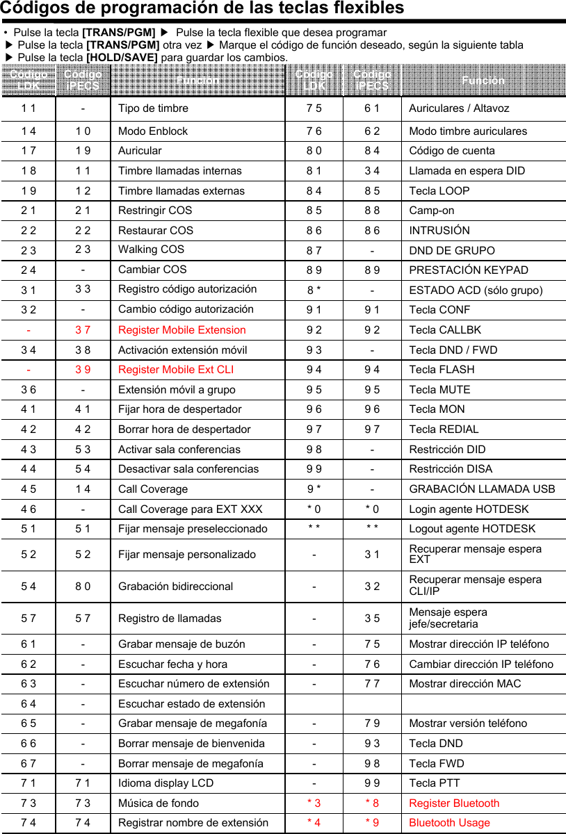 Códigos de programación de las teclas flexiblesTecla FLASH9 49 4Register Mobile Ext CLI3 9-Tecla CALLBK9 29 2Register Mobile Extension3 7-Tecla PTT9 9-Idioma display LCD7 17 1Register Bluetooth* 8* 3Música de fondo7 37 3Bluetooth Usage* 9* 4Registrar nombre de extensión7 47 4Tecla FWD9 8-Borrar mensaje de megafonía-6 7--------* ** 09 *9 99 89 79 69 59 39 18 *8 98 78 68 58 48 18 07 67 5CódigoLDK------5 78 05 25 1-1 45 45 34 24 1-3 8-3 3-2 32 22 11 21 11 91 0-CódigoiPECSAuriculares / Altavoz6 1Tipo de timbre1 1Modo timbre auriculares6 2Modo Enblock1 4Código de cuenta8 4Auricular1 7Llamada en espera DID3 4Timbre llamadas internas1 89 37 97 77 67 53 53 23 1* ** 0---9 79 69 5-9 1-8 9-8 68 88 5CódigoiPECSTecla DNDBorrar mensaje de bienvenida6 6Mostrar versión teléfonoGrabar mensaje de megafonía6 5Escuchar estado de extensión6 4Mostrar dirección MACEscuchar número de extensión6 3Cambiar dirección IP teléfonoEscuchar fecha y hora6 2Mostrar dirección IP teléfonoGrabar mensaje de buzón6 1Mensaje espera jefe/secretariaRegistro de llamadas5 7Recuperar mensaje esperaCLI/IPGrabación bidireccional5 4Recuperar mensaje espera EXTFijar mensaje personalizado5 2Logout agente HOTDESKFijar mensaje preseleccionado5 1Login agente HOTDESKCall Coverage para EXT XXX4 6GRABACIÓN LLAMADA USBCall Coverage4 5Restricción DISADesactivar sala conferencias4 4Restricción DIDActivar sala conferencias4 3Tecla REDIALBorrar hora de despertador4 2Tecla MONFijar hora de despertador4 1Tecla MUTEExtensión móvil a grupo3 6Tecla DND / FWDActivación extensión móvil3 4Tecla CONF Cambio código autorización3 2ESTADO ACD (sólo grupo)Registro código autorización3 1PRESTACIÓN KEYPADCambiar COS 2 4DND DE GRUPOWalking COS2 3INTRUSIÓNRestaurar COS2 2Camp-onRestringir COS2 1Tecla LOOPTimbre llamadas externas1 9FunciónFunciónCódigoLDK• Pulse la tecla [TRANS/PGM] ▶Pulse la tecla flexible que desea programar ▶Pulse la tecla [TRANS/PGM] otra vez ▶Marque el código de función deseado, según la siguiente tabla▶Pulse la tecla [HOLD/SAVE] para guardar los cambios.