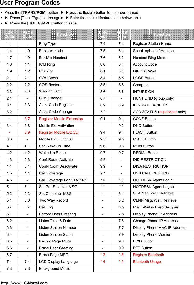 User Program Codeshttp://www.LG-Nortel.com•Press the [TRANS/PGM] button  ▶Press the flexible button to be programmed •▶Press [Trans/Pgm] button again  ▶Enter the desired feature code below table •▶Press the [HOLD/SAVE] button to save.PTT Button9 9-Erase User Greeting-6 6Register Bluetooth* 8* 3Erase Page MSG-6 7Bluetooth Usage* 9* 4LCD Display Language7 17 1Background Music7 37 3FWD Button9 8-Record Page MSG-6 5-------* ** 09 *9 99 89 79 69 59 4-9 18 *8 98 78 68 58 48 18 07 67 57 4LDKCode----5 78 05 25 1-1 45 45 34 24 1-3 93 83 7-3 3-2 32 22 11 21 11 91 0-iPECSCodeRegister Station Name7 4Ring Type1 1Speakerphone / Headset6 1Enblock mode1 4Headset Ring Mode6 2Ear-Mic Headset1 7Account Code8 4ICM Ring1 87 97 77 67 53 53 23 1* ** 0---9 79 69 59 49 39 1-8 9-8 68 88 53 4iPECSCodeDisplay Phone VersionListen Station Status6 4Display Phone MAC IP AddressListen Station Number6 3Change Phone IP Address Listen Time &amp; Date6 2Display Phone IP Address Record User Greeting6 1Msg. Wait in Exec/Sec pairCall Log5 7CLI/IP Msg. Wait RetrieveTwo Way Record5 4STA Msg. Wait RetrieveSet Customer MSG5 2HOTDESK Agent LogoutSet Pre-Selected MSG5 1HOTDESK Agent LoginCall Coverage For STA XXX4 6USB CALL RECORDCall Coverage4 5DISA RESTRICTIONConf-Room Deactivate4 4DID RESTRICTIONConf-Room Activate4 3REDIAL ButtonWake-Up Erase4 2MON ButtonSet Wake-up Time4 1MUTE ButtonMobile Ext Hunt Call3 6FLASH ButtonRegister Mobile Ext CLI-DND ButtonMobile Ext Activation3 4CONF ButtonRegister Mobile Extension-ACD STATUS (supervisor only)Auth. Code Change3 2KEY PAD FACILITYAuth. Code Register3 1HUNT DND (group only)COS Change2 4INTURSIONWalking COS2 3Camp-onCOS Restore2 2LOOP ButtonCOS Down2 1DID Call WaitCO Ring1 9FunctionFunctionLDKCode