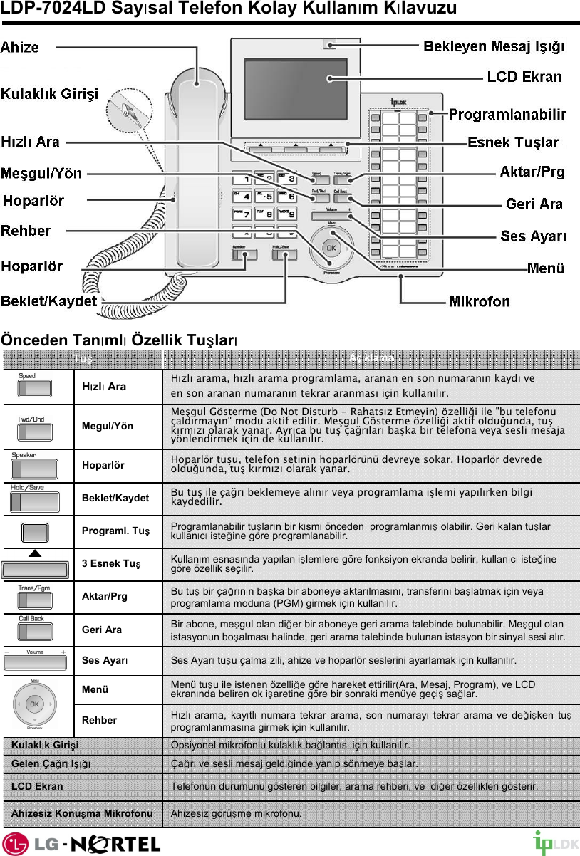 LDP-7024LD Sayısal Telefon Kolay Kullanım KılavuzuÖnceden TanımlıÖzellik TuşlarıTuşAçıklamaHızlıAra Hızlıarama, hızlıarama programlama, aranan en son numaranın kaydıve en son aranan numaranın tekrar aranmasıiçin kullanılır.Megul/YönMeşgul Gösterme (Do Not Disturb - Rahatsız Etmeyin) özelliği ile &quot;bu telefonu çaldırmayın&quot; modu aktif edilir. Meşgul Gösterme özelliği aktif olduğunda, tuşkırmızıolarak yanar. Ayrıca bu tuşçağrılarıbaşka bir telefona veya sesli mesaja yönlendirmek için de kullanılır.Hoparlör Hoparlör tuşu, telefon setinin hoparlörünüdevreye sokar. Hoparlör devrede olduğunda, tuşkırmızıolarak yanar.Beklet/Kaydet Bu tuşile çağrıbeklemeye alınır veya programlama işlemi yapılırken bilgi kaydedilir.Programl. TuşProgramlanabilir tuşların bir kısmıönceden  programlanmış olabilir. Geri kalan tuşlar kullanıcıisteğine göre programlanabilir.3 Esnek TuşKullanım esnasında yapılan işlemlere göre fonksiyon ekranda belirir, kullanıcıisteğine göre özellik seçilir.Aktar/Prg Bu tuşbir çağrının başka bir aboneye aktarılmasını, transferini başlatmak için veya programlama moduna (PGM) girmek için kullanılır.Geri Ara Bir abone, meşgul olan diğer bir aboneye geri arama talebinde bulunabilir. Meşgul olan istasyonun boşalmasıhalinde, geri arama talebinde bulunan istasyon bir sinyal sesi alır.Ses AyarıSes Ayarıtuşu çalma zili, ahize ve hoparlör seslerini ayarlamak için kullanılır.Menü Menü tuşu ile istenen özelliğe göre hareket ettirilir(Ara, Mesaj, Program), ve LCD ekranında beliren ok işaretine göre bir sonraki menüye geçişsağlar.Rehber Hızlıarama, kayıtlınumara tekrar arama, son numarayıtekrar arama ve değişken tuşprogramlanmasına girmek için kullanılır.Kulaklık GirişiOpsiyonel mikrofonlu kulaklık bağlantısıiçin kullanılır.Gelen ÇağrıIşığı Çağrıve sesli mesaj geldiğinde yanıp sönmeye başlar.LCD Ekran Telefonun durumunu gösteren bilgiler, arama rehberi, ve  diğer özellikleri gösterir.Ahizesiz Konuşma Mikrofonu Ahizesiz görüşme mikrofonu.