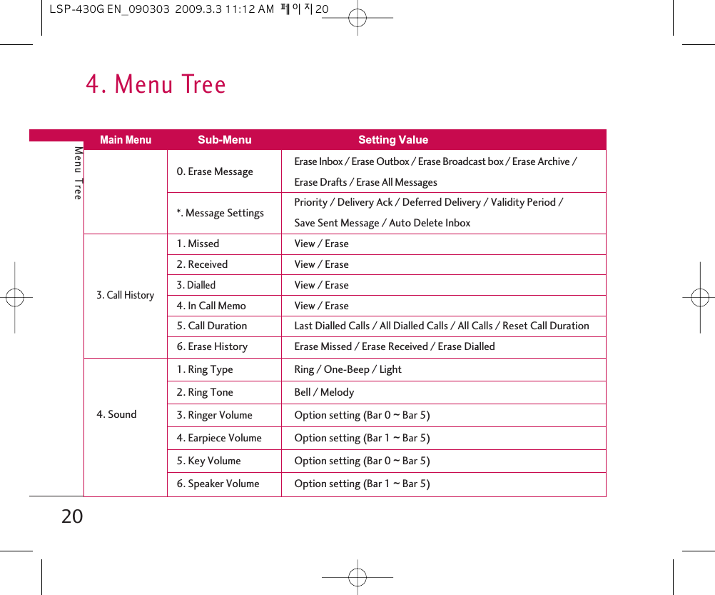 4. Menu TreeMenu Tree200. Erase Message Erase Inbox / Erase Outbox / Erase Broadcast box / Erase Archive /Erase Drafts / Erase All Messages*. Message Settings Priority / Delivery Ack / Deferred Delivery / Validity Period /  Save Sent Message / Auto Delete Inbox1. Missed View / Erase2. Received View / Erase3. Call History3. DialledView / Erase4. In Call Memo View / Erase5. Call Duration Last Dialled Calls / All Dialled Calls / All Calls / Reset Call Duration6. Erase History Erase Missed / Erase Received / Erase Dialled1. Ring Type Ring / One-Beep / Light4. Sound2. Ring Tone Bell / Melody3. Ringer Volume Option setting (Bar 0 ~Bar 5)4. Earpiece Volume Option setting (Bar 1 ~Bar 5)5. Key Volume Option setting (Bar 0 ~Bar 5)6. Speaker Volume Option setting (Bar 1 ~Bar 5)Main MenuSub-Menu Setting ValueLSP-430G EN_090303  2009.3.3 11:12 AM  페이지20