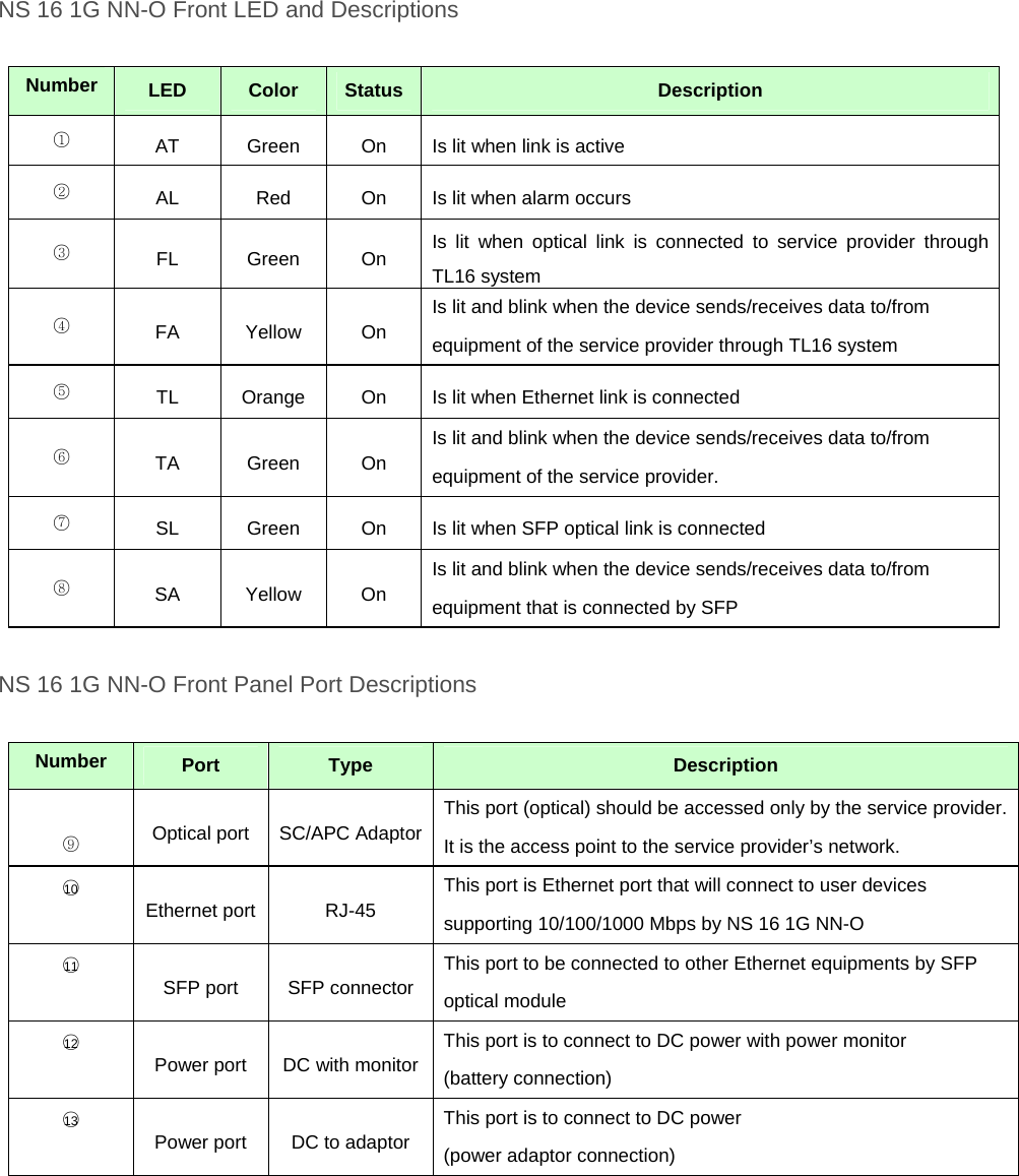 NS 16 1G NN-O Front LED and Descriptions  Number  LED  Color  Status Description ○1 AT  Green  On  Is lit when link is active   ○2 AL  Red  On  Is lit when alarm occurs ○3 FL Green On Is lit when optical link is connected to service provider through TL16 system ○4 FA Yellow On Is lit and blink when the device sends/receives data to/from equipment of the service provider through TL16 system ○5 TL  Orange  On  Is lit when Ethernet link is connected ○6 TA Green On Is lit and blink when the device sends/receives data to/from equipment of the service provider. ○7 SL  Green  On  Is lit when SFP optical link is connected   ○8 SA Yellow On Is lit and blink when the device sends/receives data to/from equipment that is connected by SFP    NS 16 1G NN-O Front Panel Port Descriptions  Number  Port  Type  Description  ○9 Optical port SC/APC AdaptorThis port (optical) should be accessed only by the service provider. It is the access point to the service provider’s network. ○10  Ethernet port  RJ-45 This port is Ethernet port that will connect to user devices supporting 10/100/1000 Mbps by NS 16 1G NN-O ○11  SFP port  SFP connector This port to be connected to other Ethernet equipments by SFP optical module   ○12  Power port  DC with monitorThis port is to connect to DC power with power monitor (battery connection) ○13  Power port  DC to adaptor This port is to connect to DC power (power adaptor connection)    